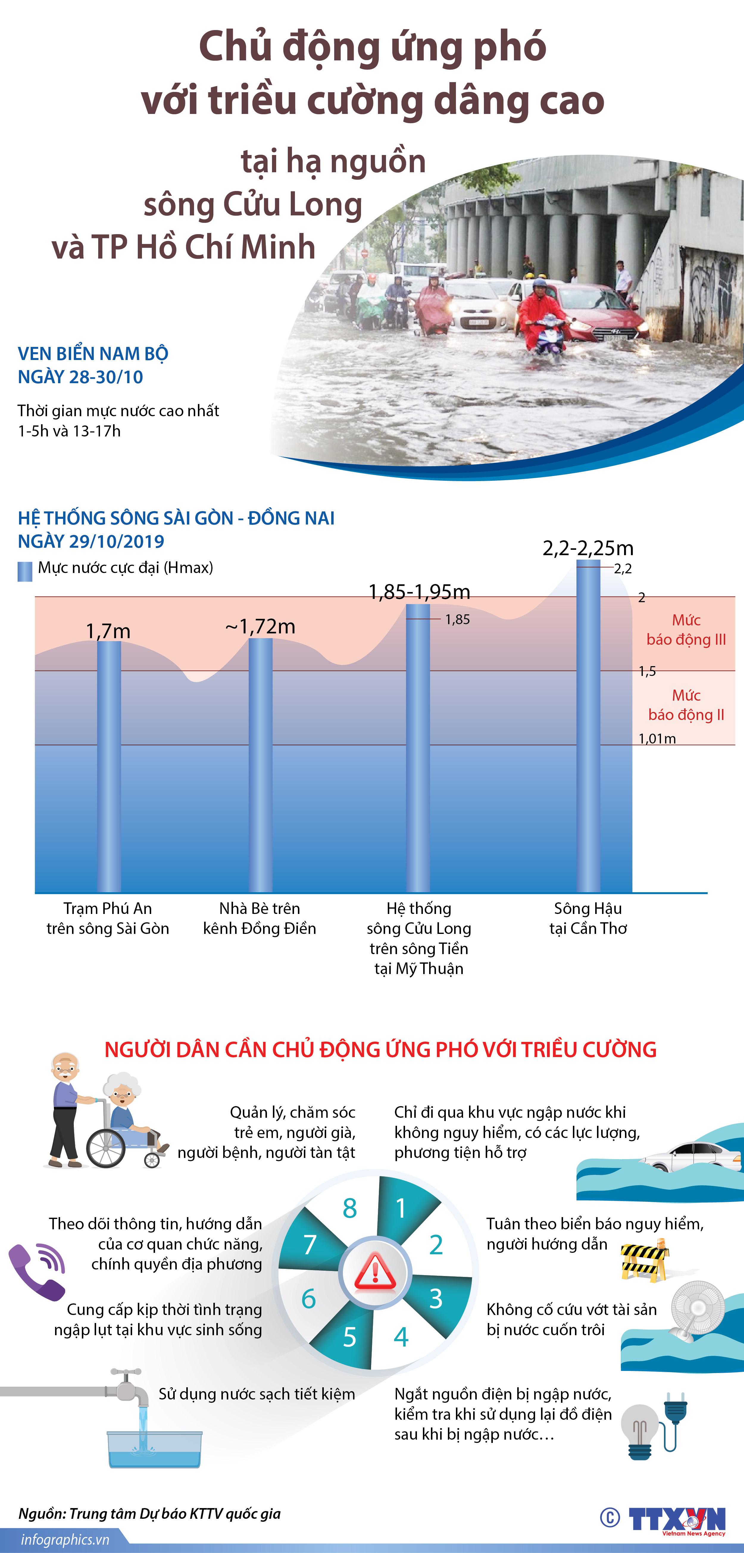 Chủ động ứng phó với triều cường dâng cao tại hạ nguồn sông Cửu Long và TP Hồ Chí Minh