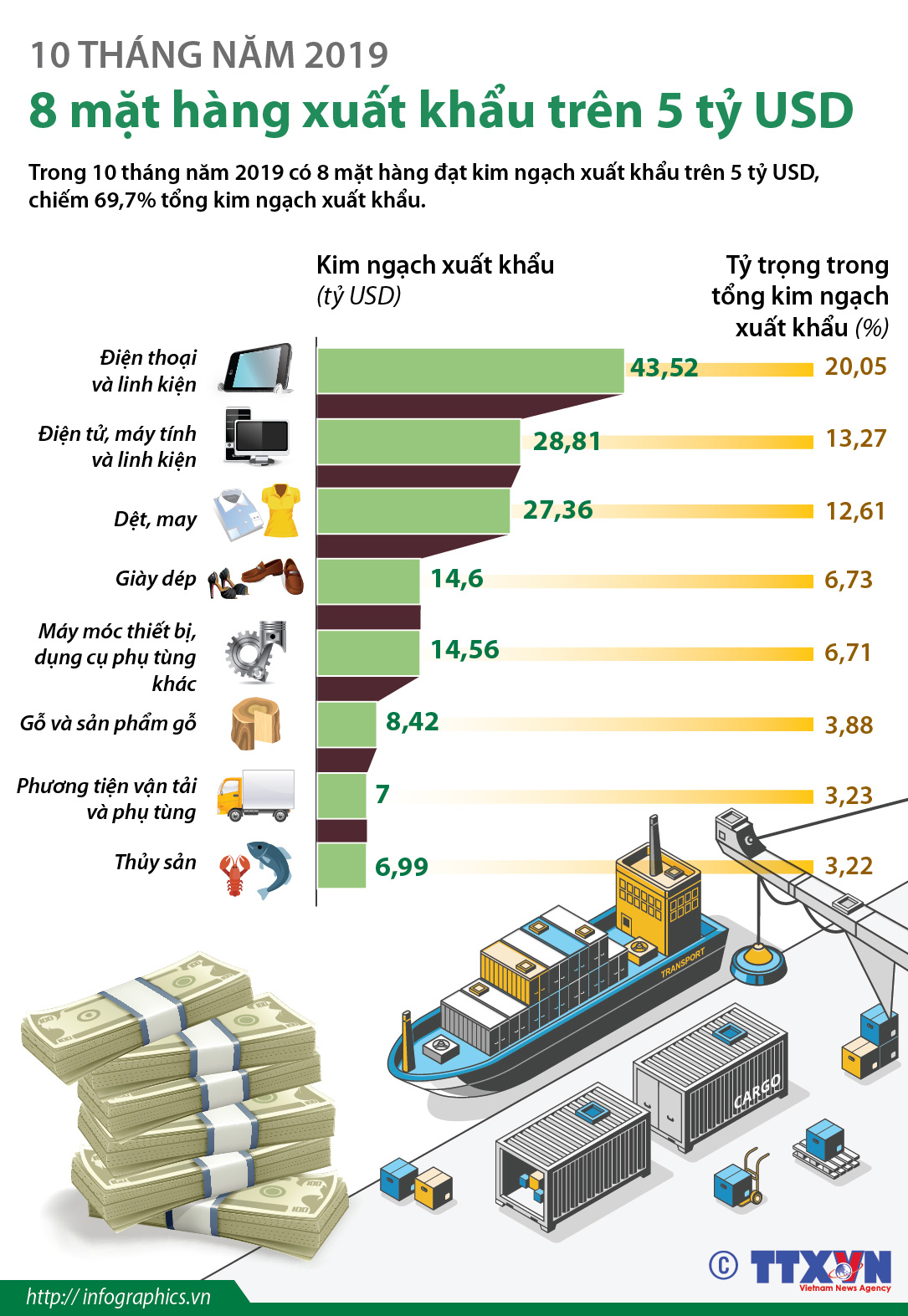 10 tháng năm 2019: 8 mặt hàng xuất khẩu trên 5 tỷ USD