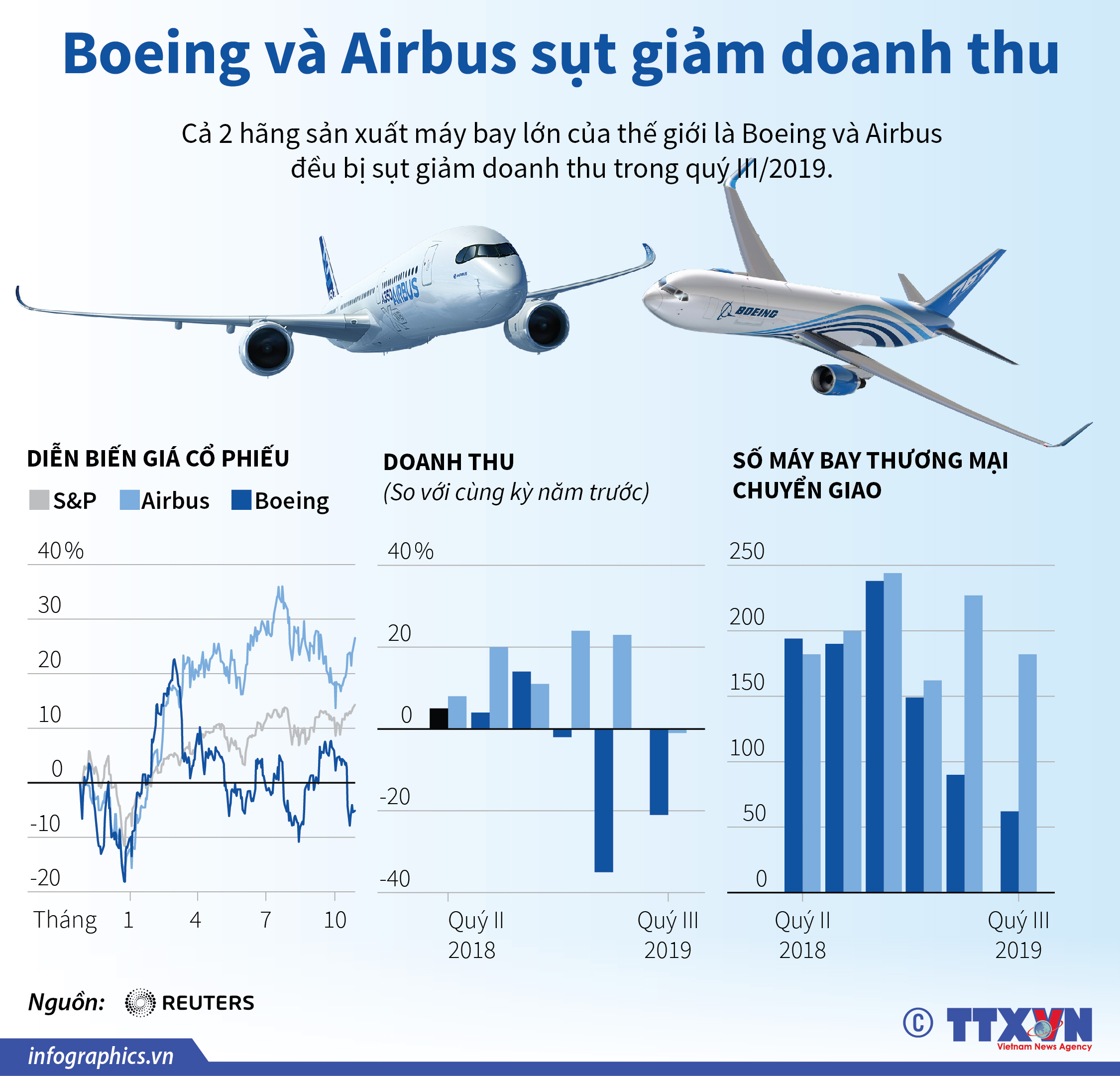 Boeing và Airbus sụt giảm doanh thu
