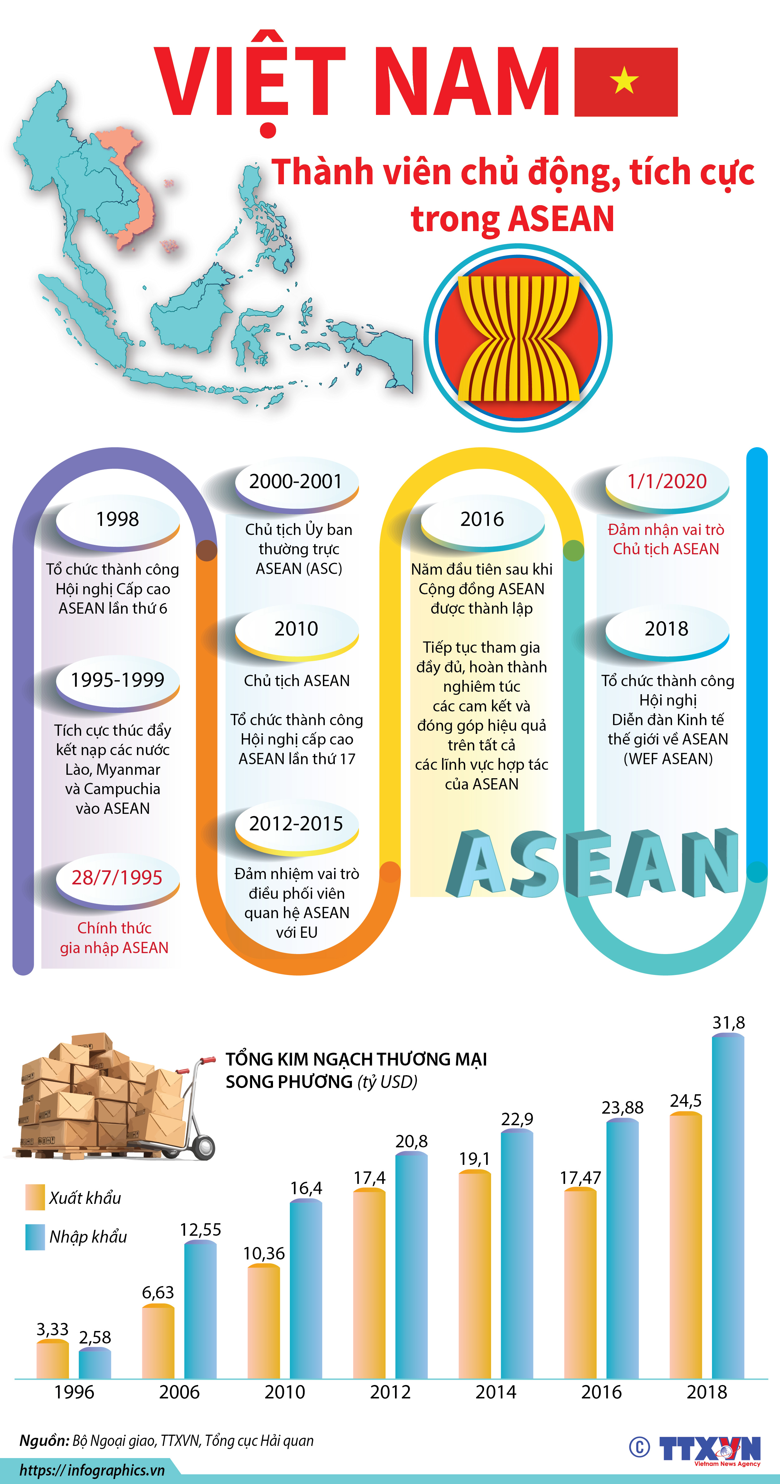 Việt Nam - thành viên chủ động, tích cực trong ASEAN
