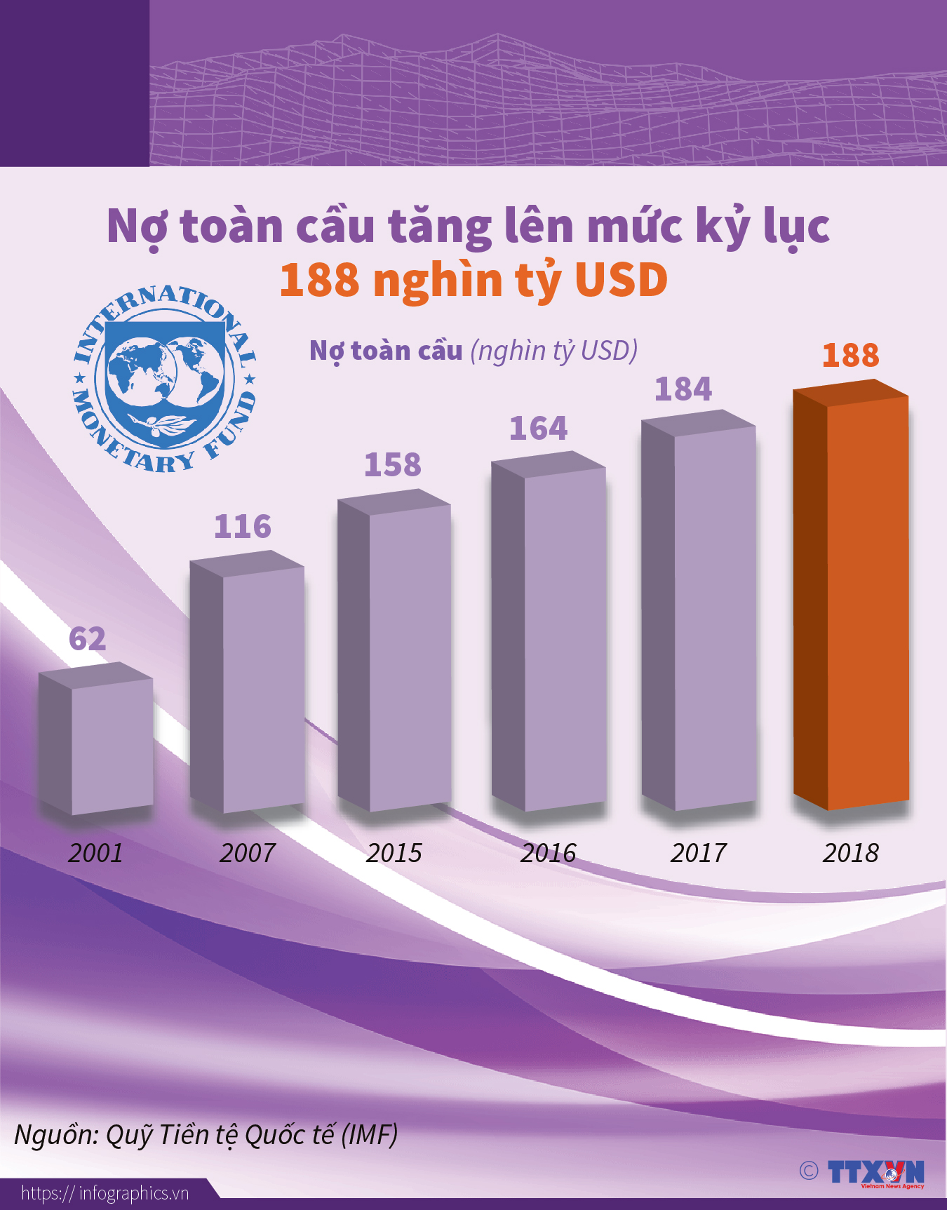 Nợ toàn cầu tăng lên mức kỷ lục 188 nghìn tỷ USD