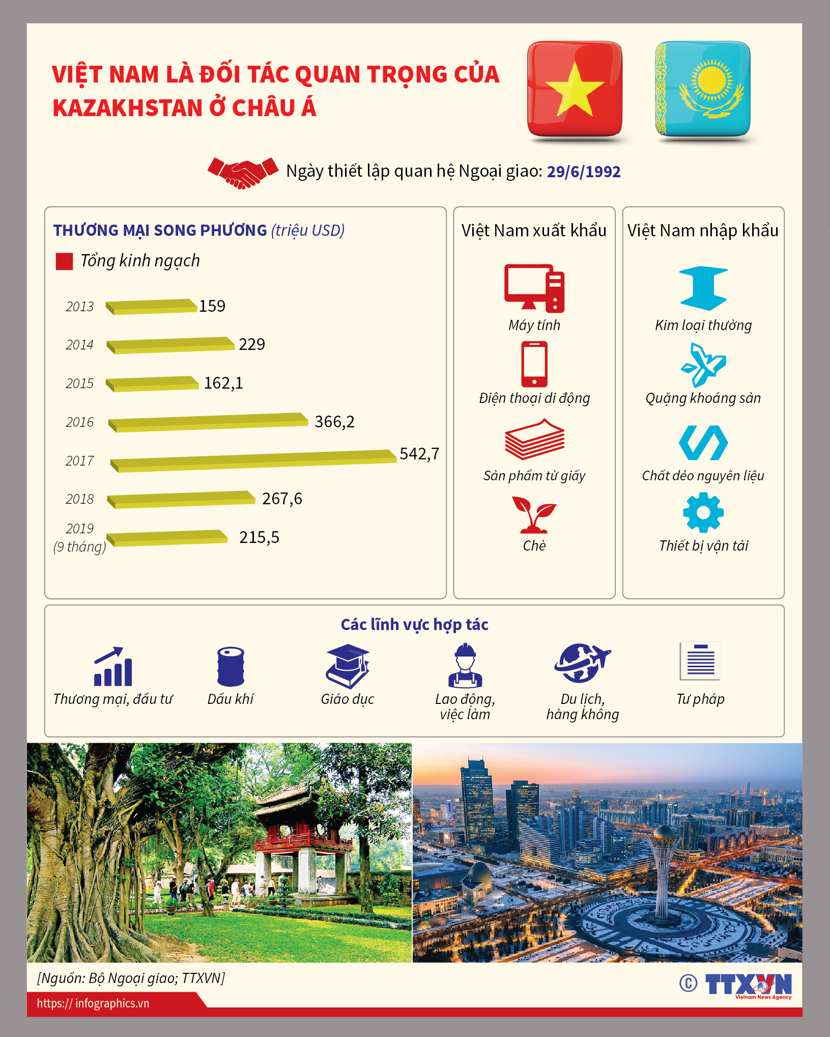 Việt Nam là đối tác quan trọng của Kazakhstan ở châu Á