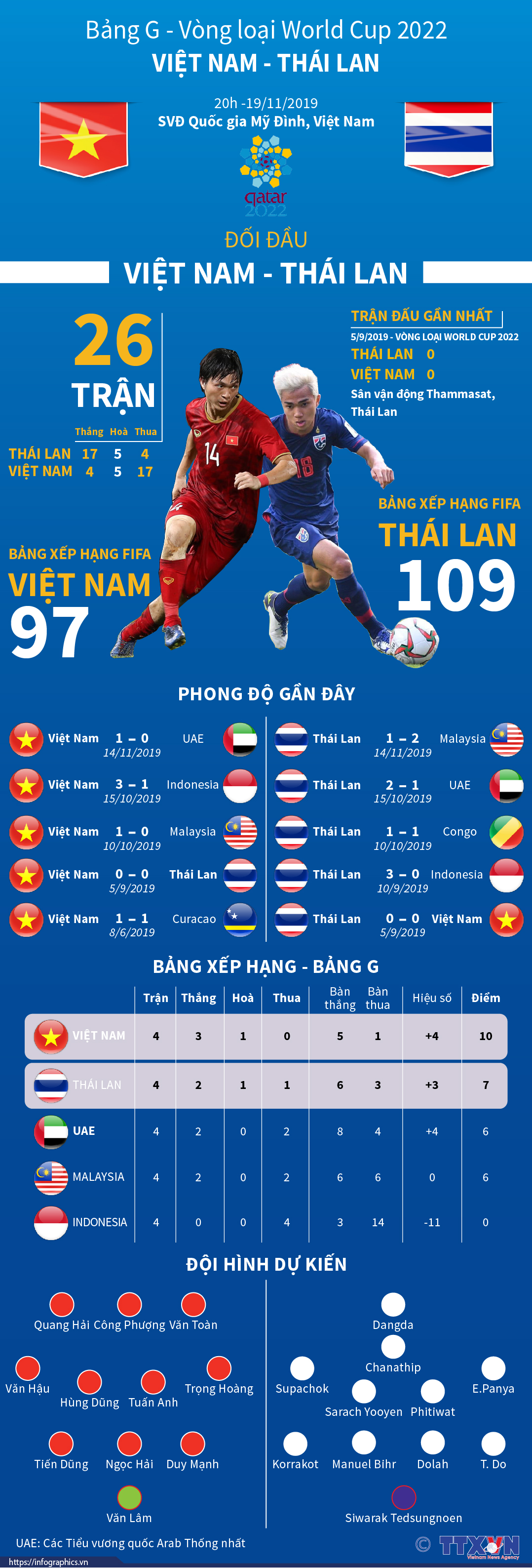 Bảng G Vòng loại World Cup 2022: Việt Nam - Thái Lan