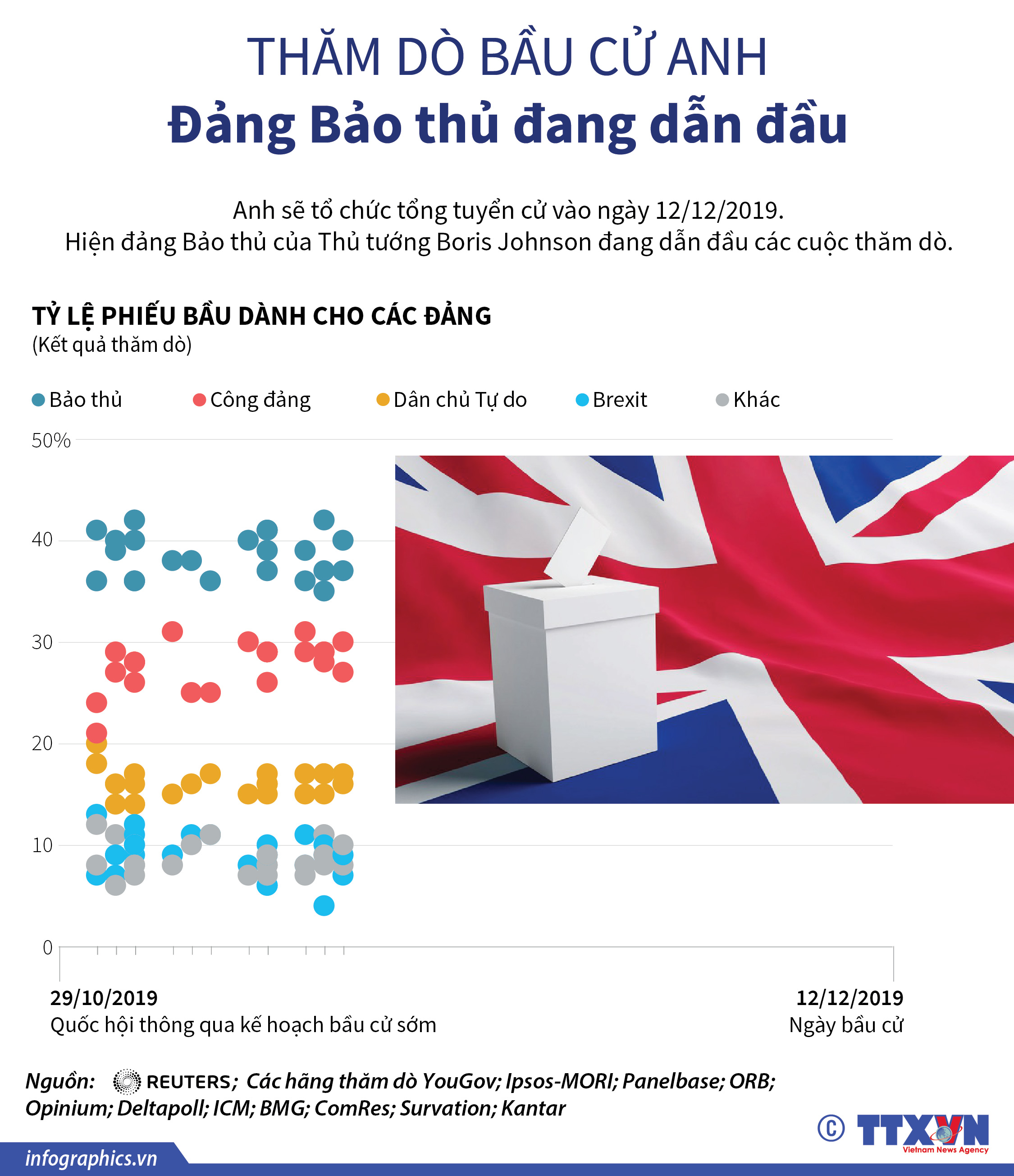 Thăm dò bầu cử Anh: Đảng Bảo thủ đang dẫn đầu