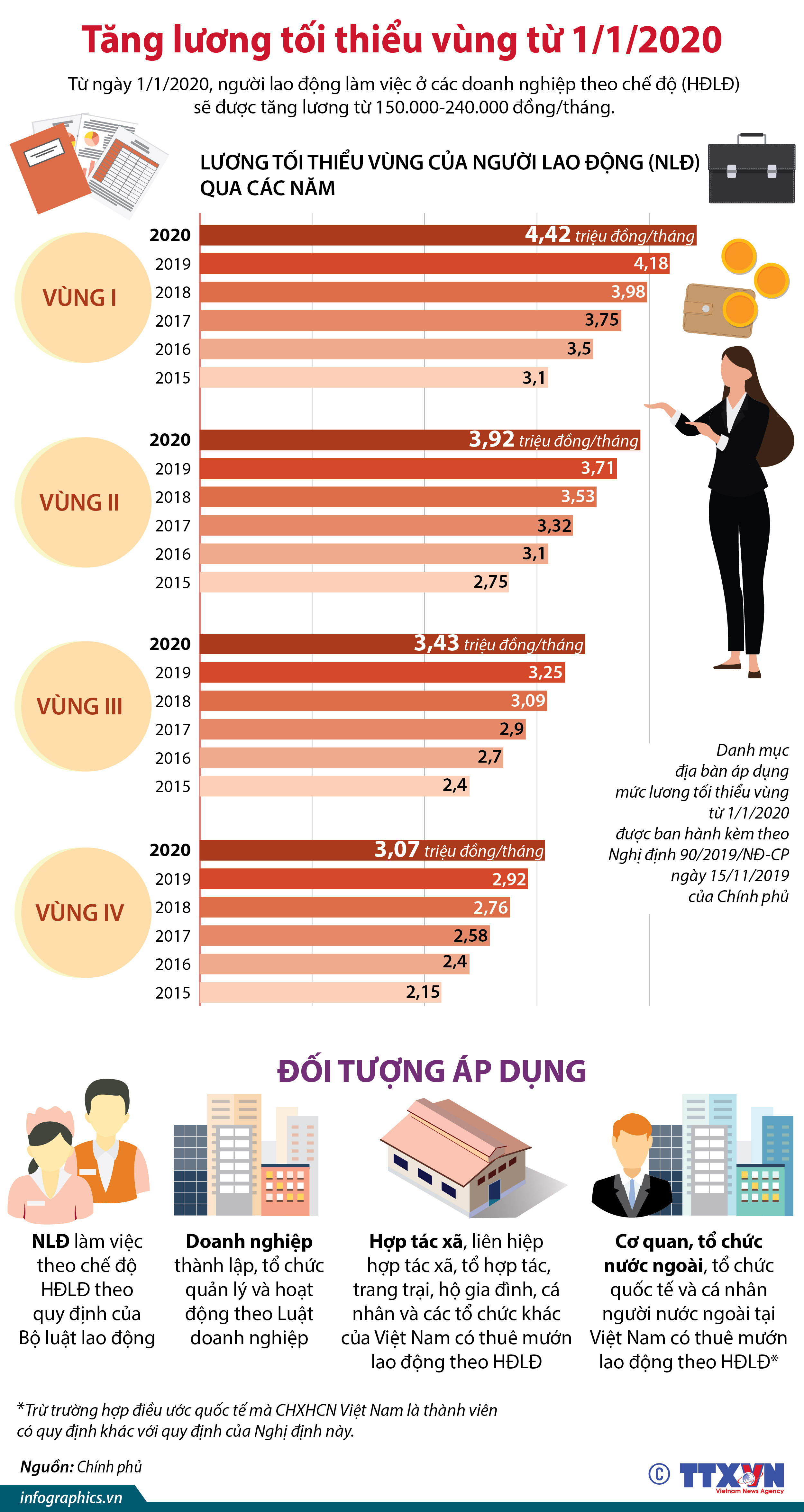 Tăng lương tối thiểu vùng từ 1/1/2020