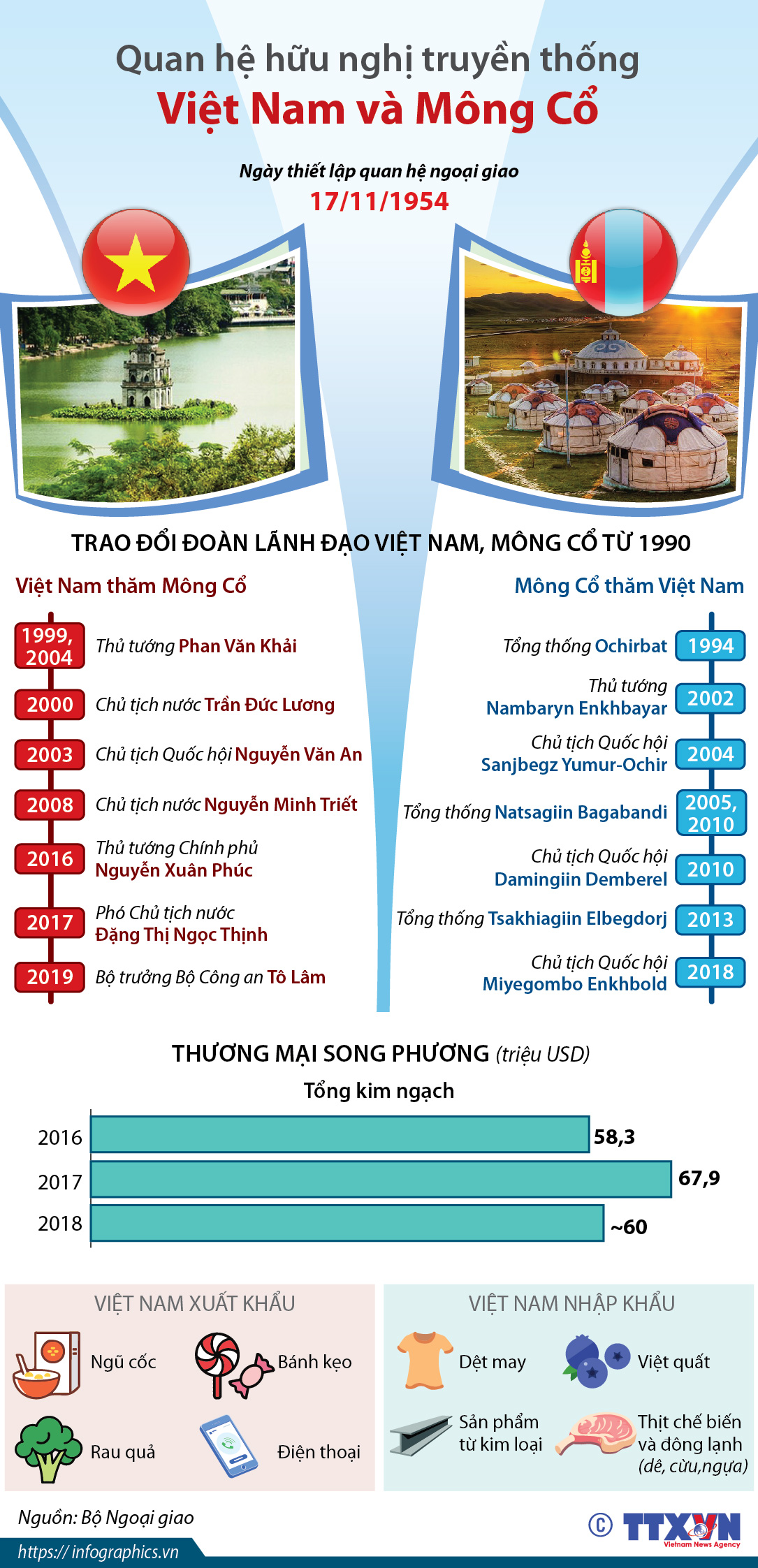 Quan hệ hữu nghị truyền thống Việt Nam-Mông Cổ