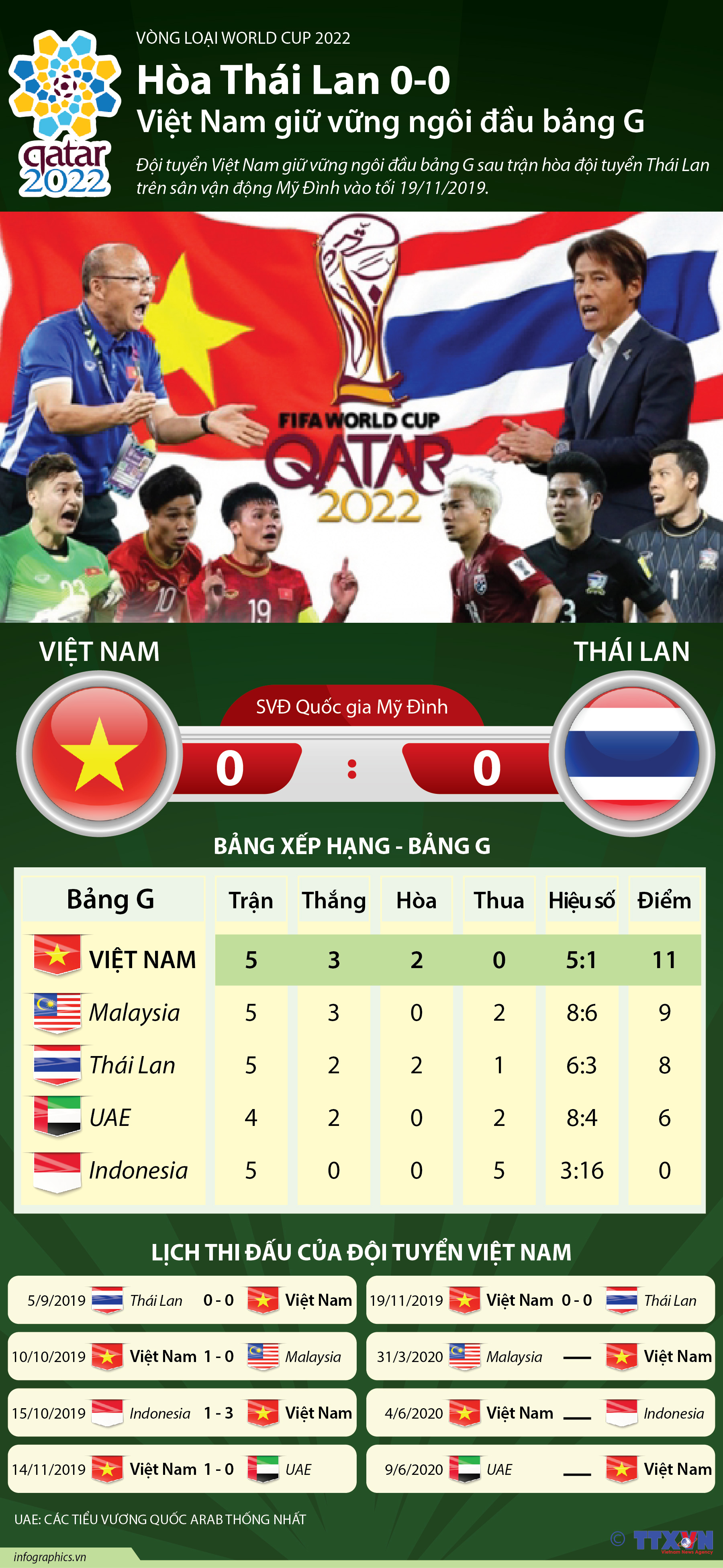 Hòa Thái Lan 0-0, Việt Nam giữ vững ngôi đầu bảng G