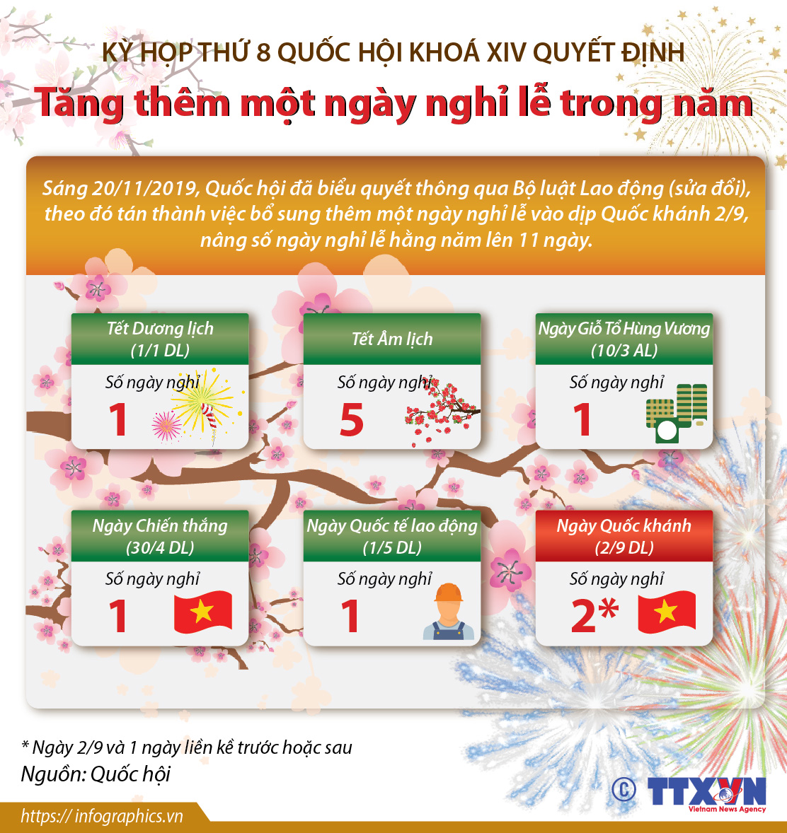 Kỳ họp thứ 8 Quốc hội khóa XIV: Quyết định tăng thêm một ngày nghỉ lễ trong năm