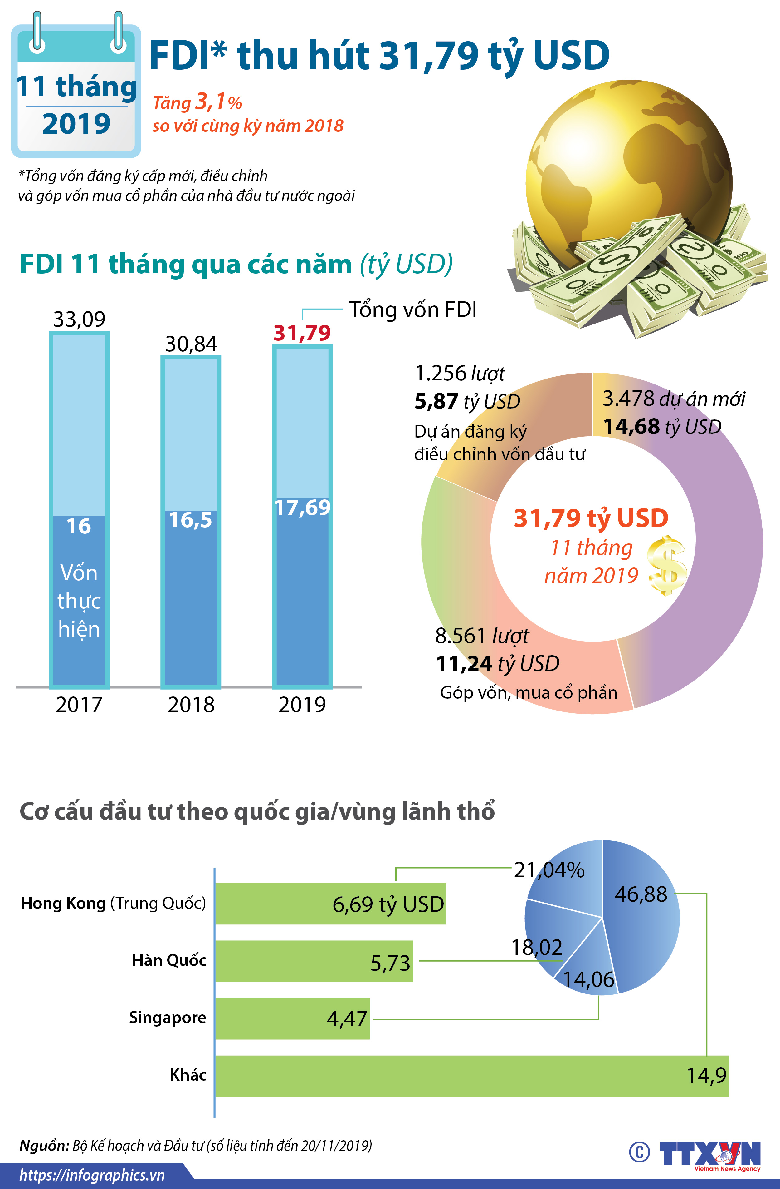 Thu hút FDI 11 tháng năm 2019 đạt 31,79 tỷ USD