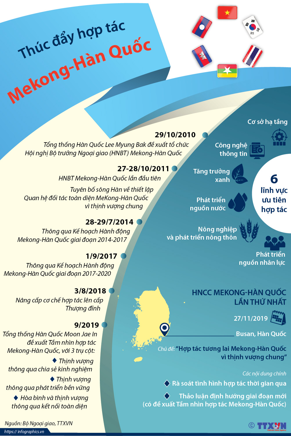 Thúc đẩy hợp tác Mekong-Hàn Quốc