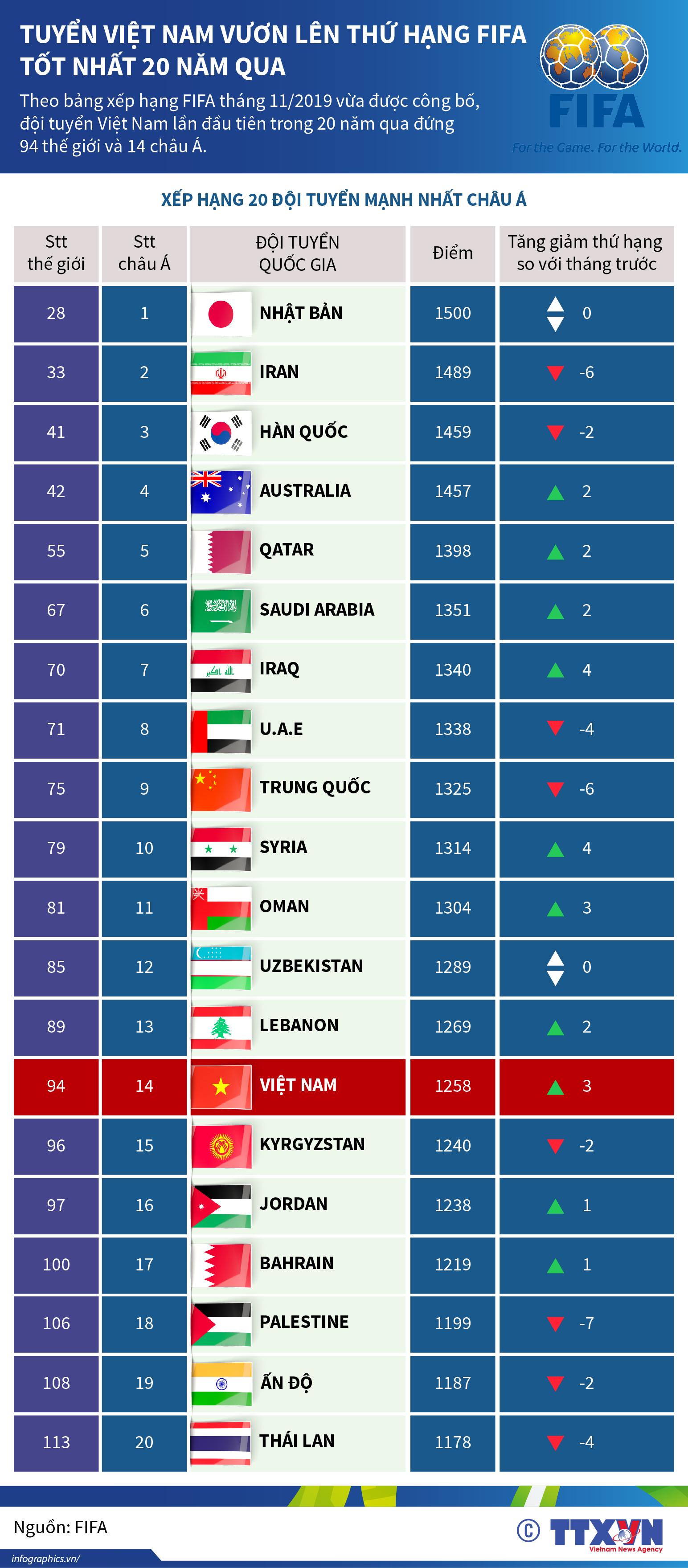 Tuyển Việt Nam vươn lên thứ hạng FIFA tốt nhất 20 năm qua