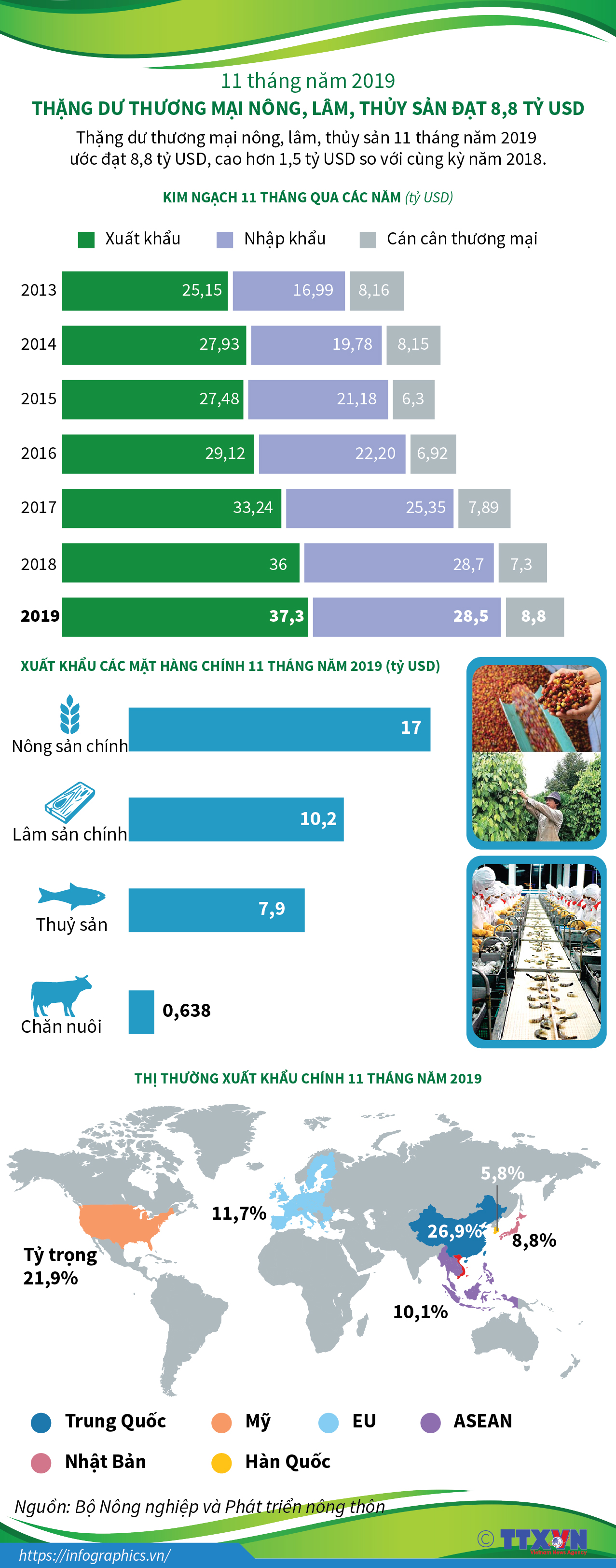 11 tháng năm 2019: Thặng dư thương mại nông, lâm, thủy sản đạt 8,8 tỷ USD