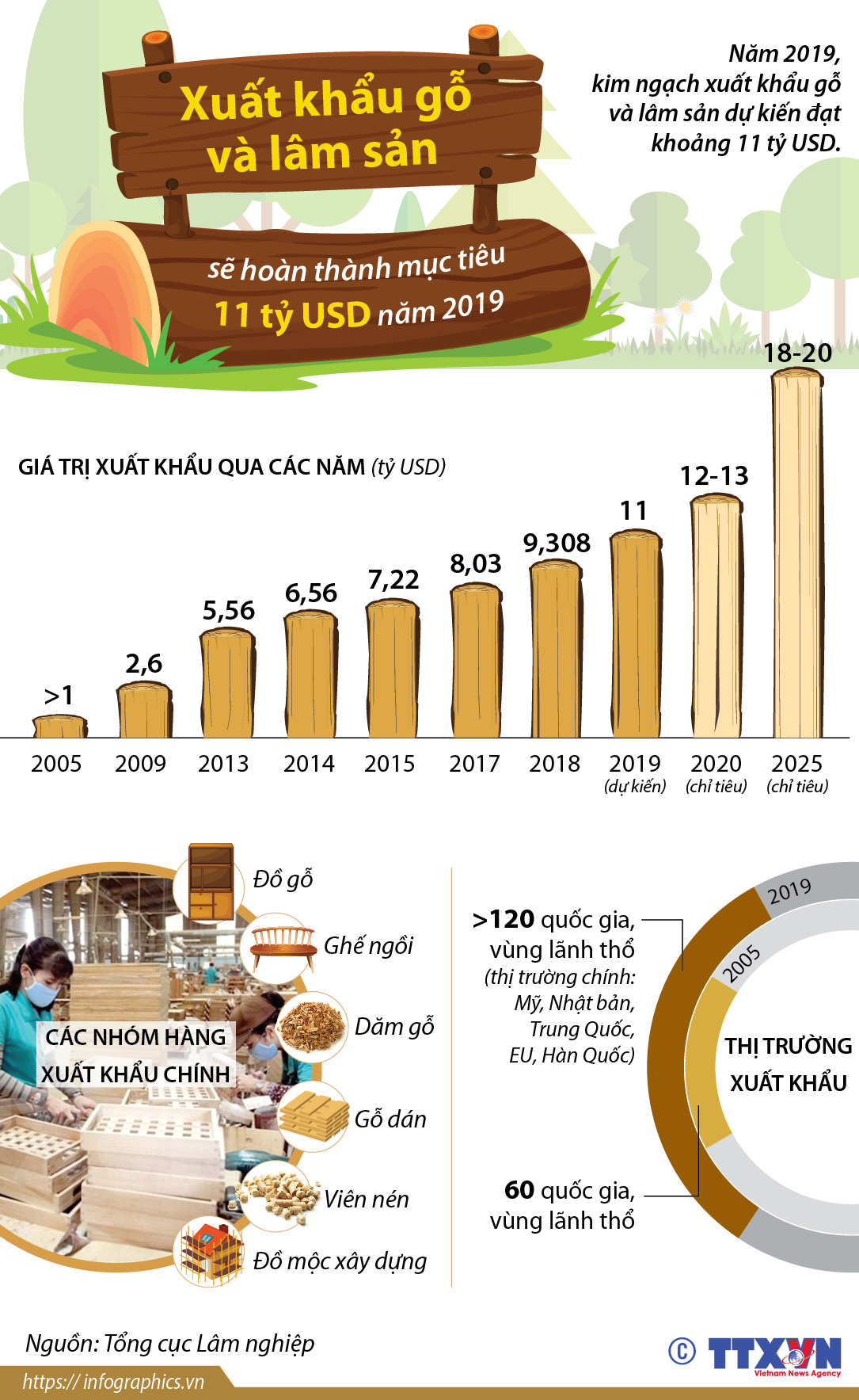 Xuất khẩu gỗ và lâm sản sẽ hoàn thành mục tiêu 11 tỷ USD năm 2019