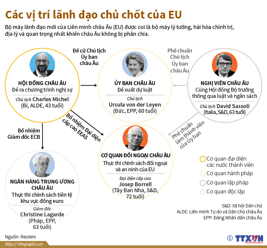 Các vị trí lãnh đạo chủ chốt của EU