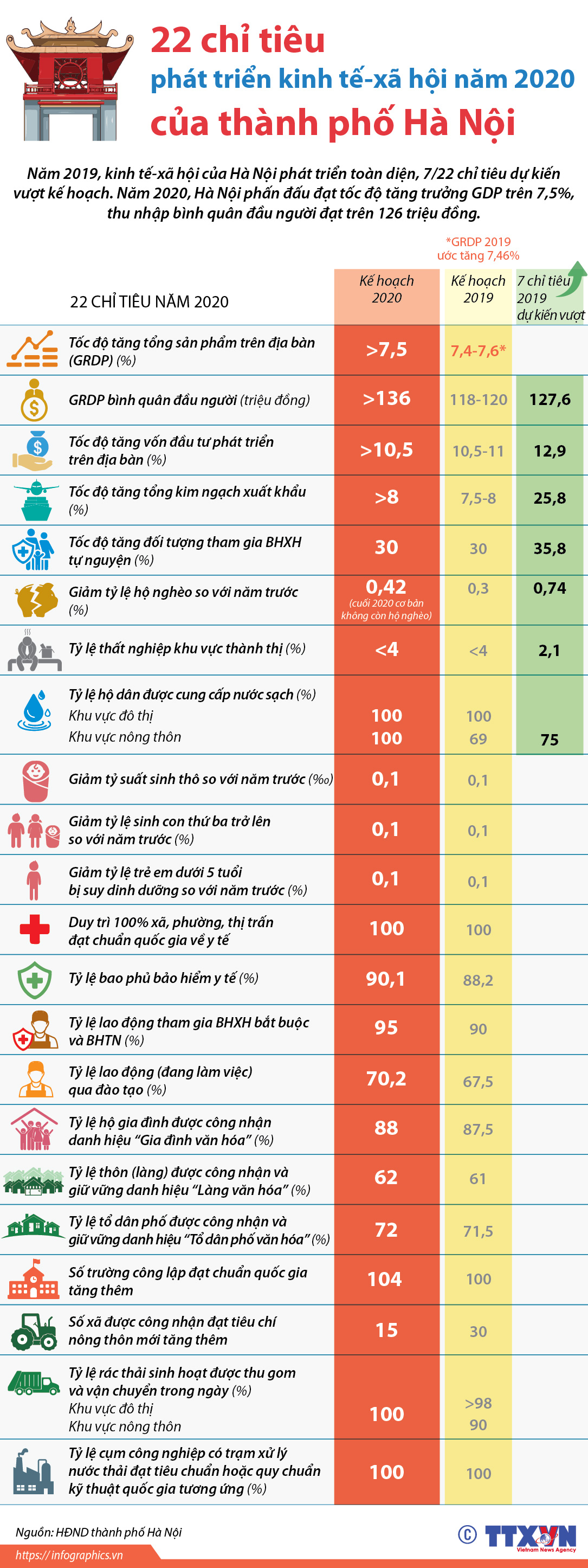 22 chỉ tiêu phát triển kinh tế-xã hội năm 2020 của thành phố Hà Nội