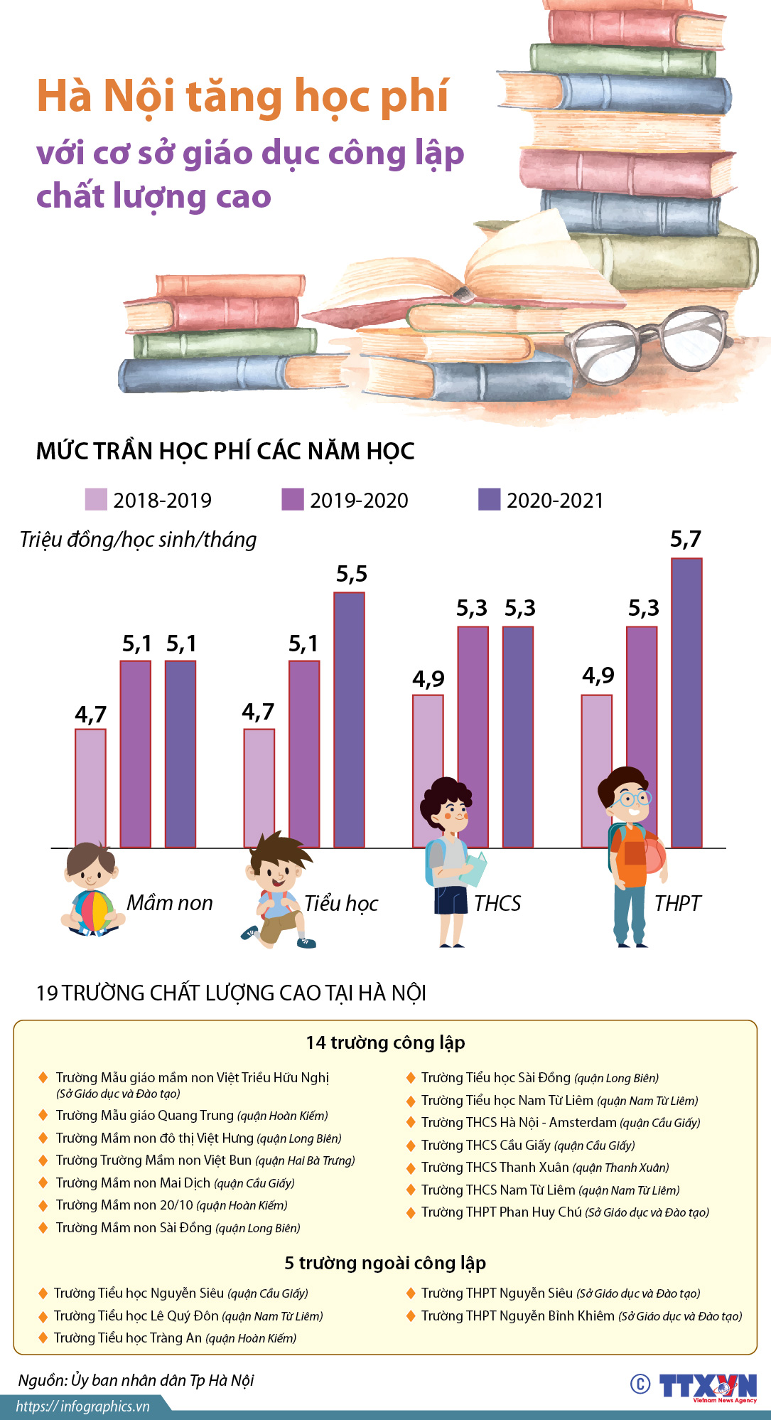 Hà Nội tăng học phí với cơ sở giáo dục công lập chất lượng cao