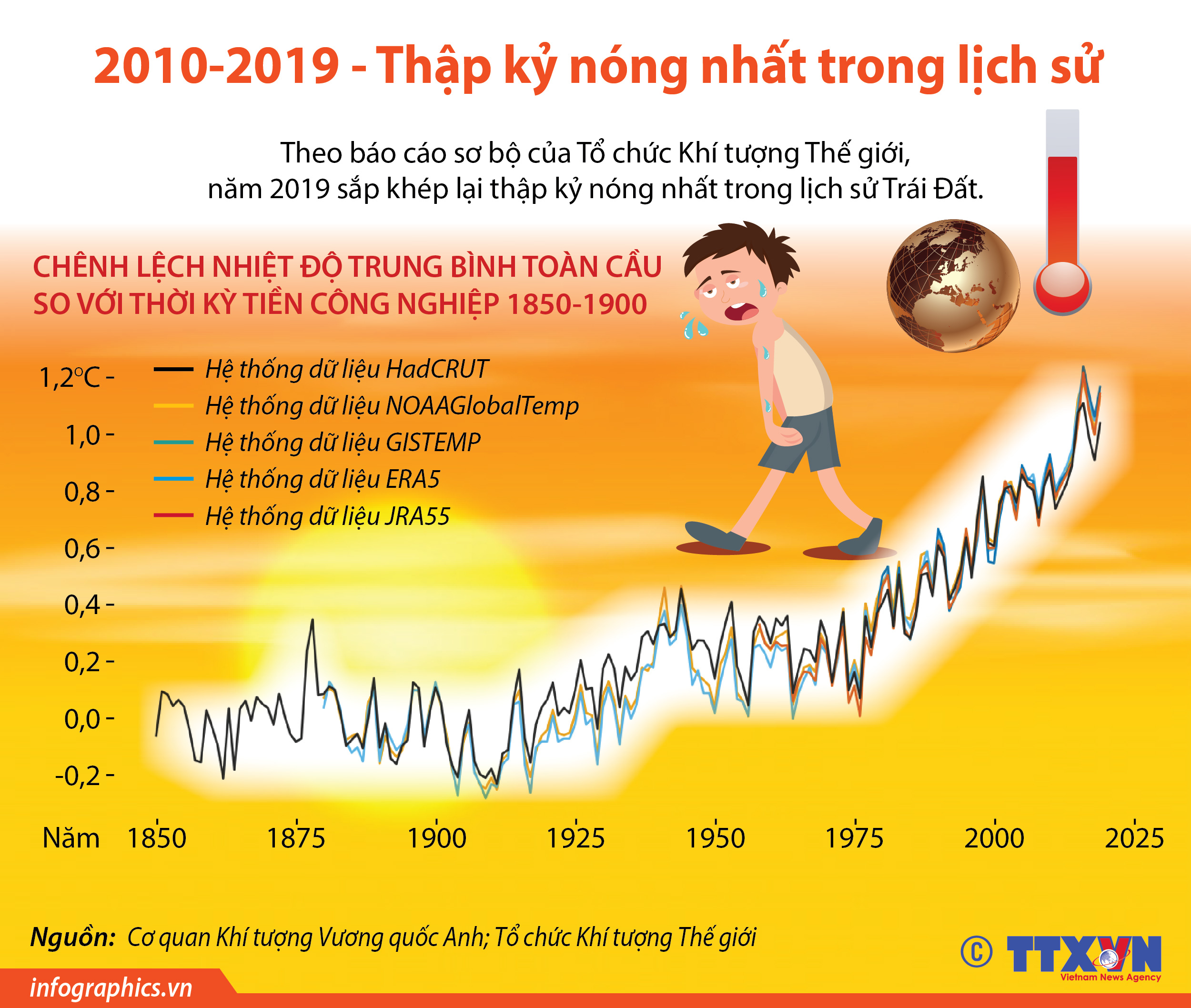 2010-2019 - Thập kỷ nóng nhất trong lịch sử