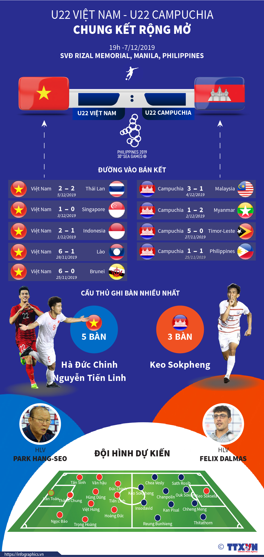 U22 Việt Nam - U22 Campuchia: Chung kết rộng mở
