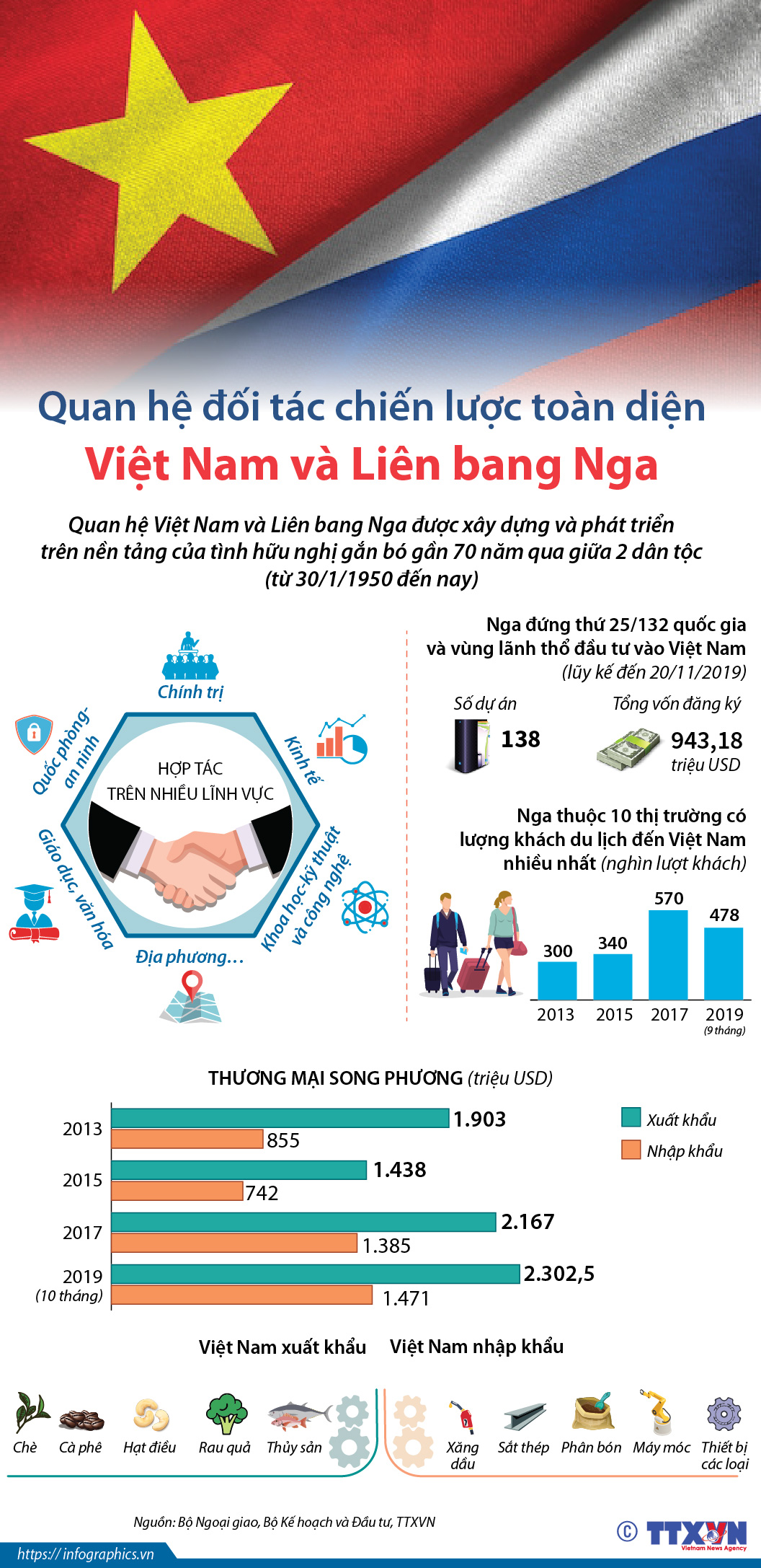 Quan hệ đối tác chiến lược toàn diện Việt Nam và Liên bang Nga