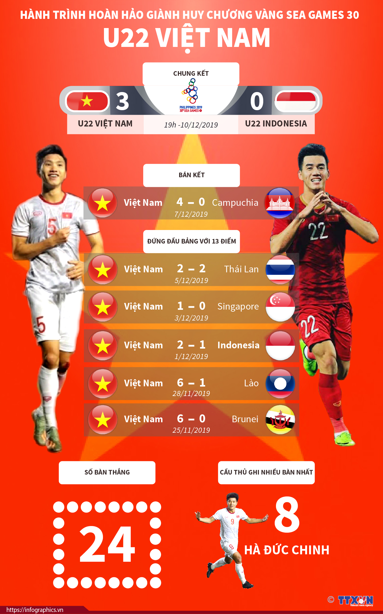 Hành trình hoàn hảo giành Huy chương Vàng SEA Games 30 của đội tuyển U22 Việt Nam