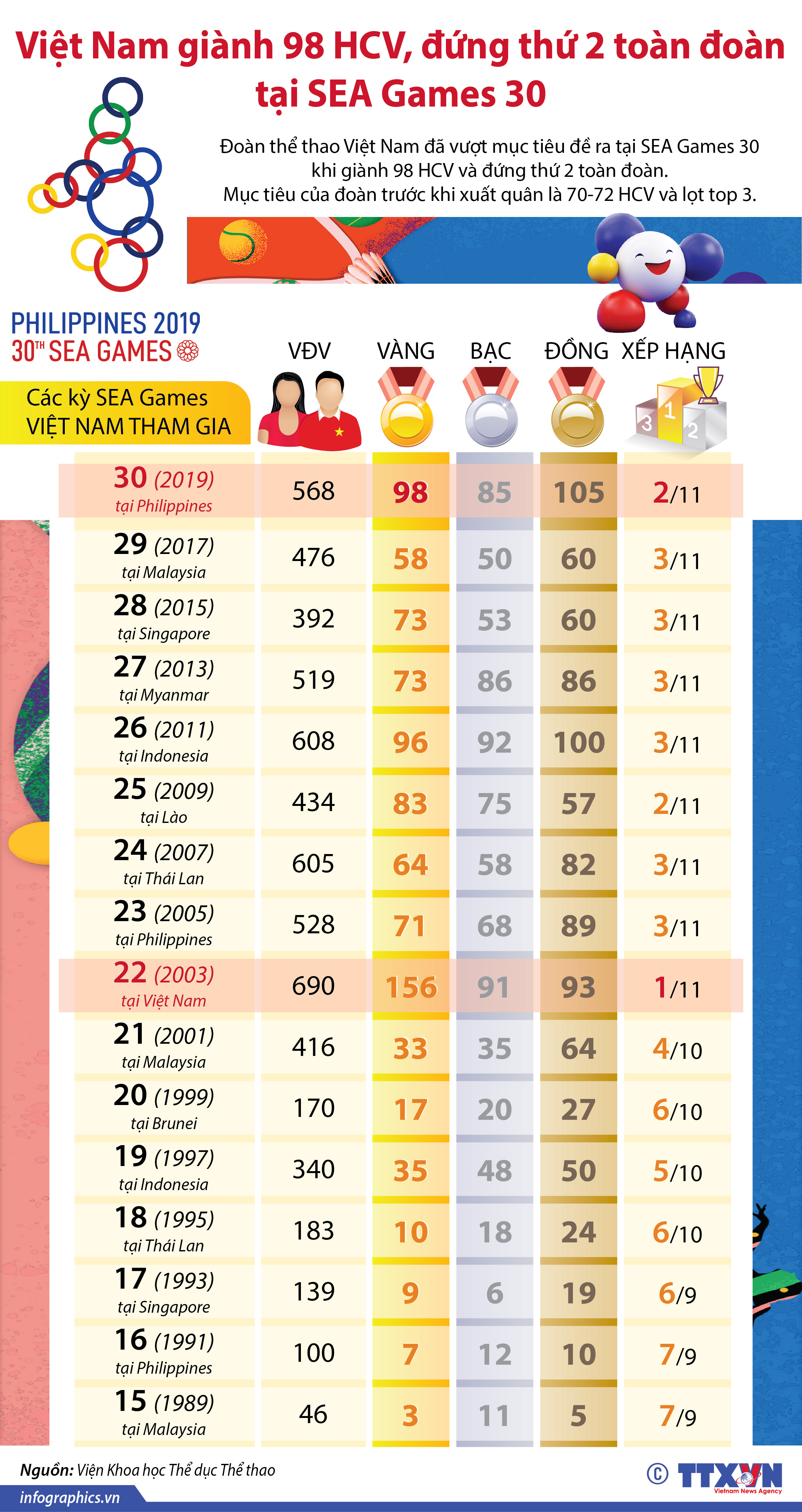 Việt Nam giành 98 HCV, đứng thứ 2 toàn đoàn tại SEA Games 30