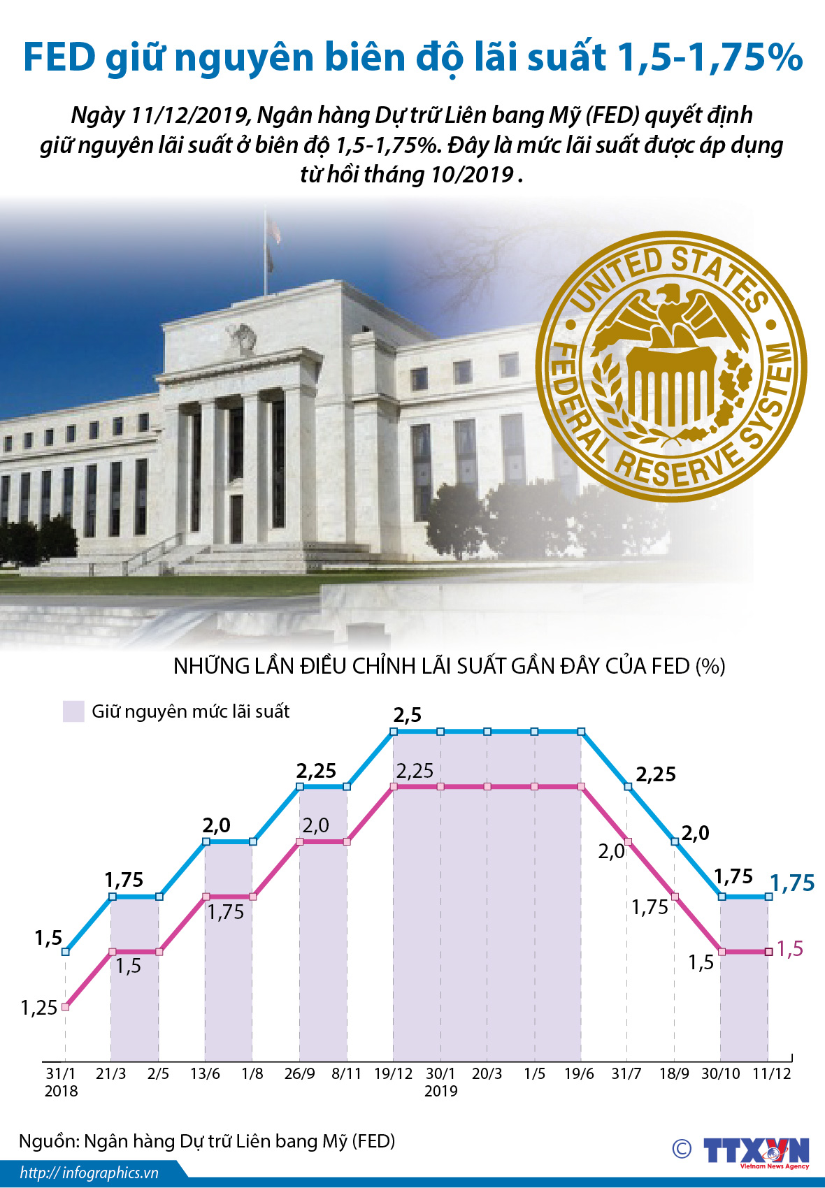 FED giữ nguyên biên độ lãi suất 1,5-1,75%