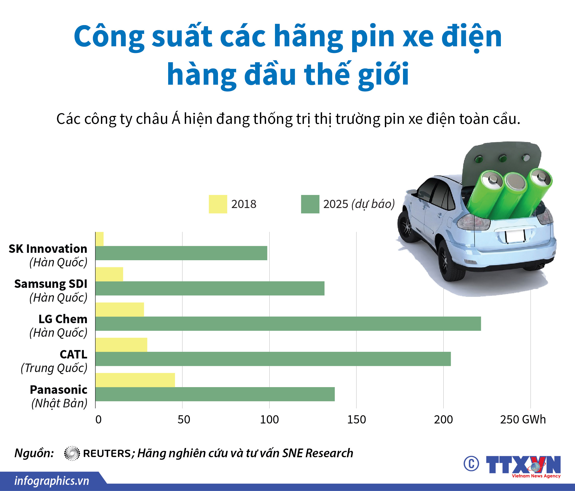 Công suất các hãng pin xe điện hàng đầu thế giới