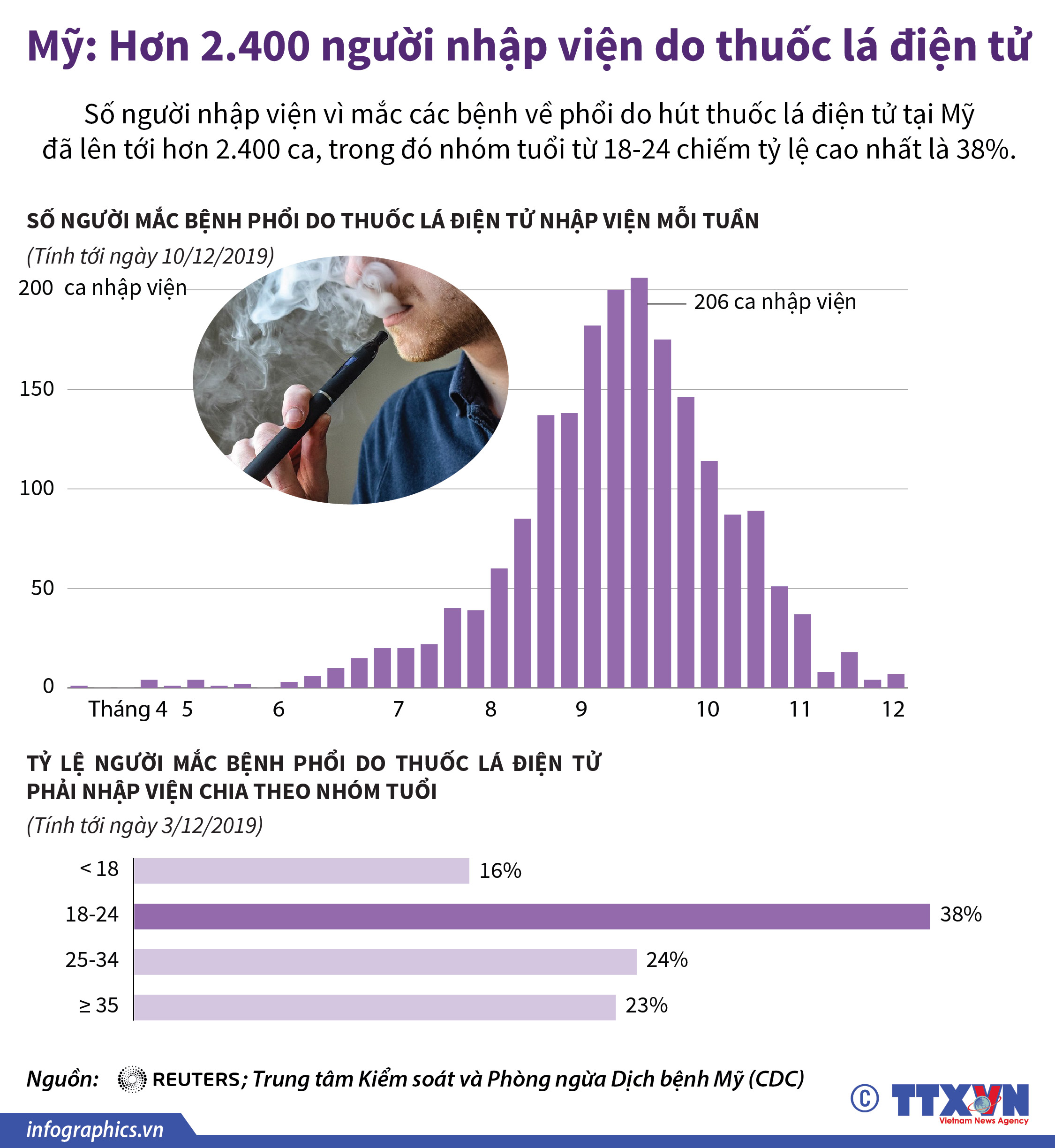 Mỹ: Hơn 2.400 người nhập viện do thuốc lá điện tử
