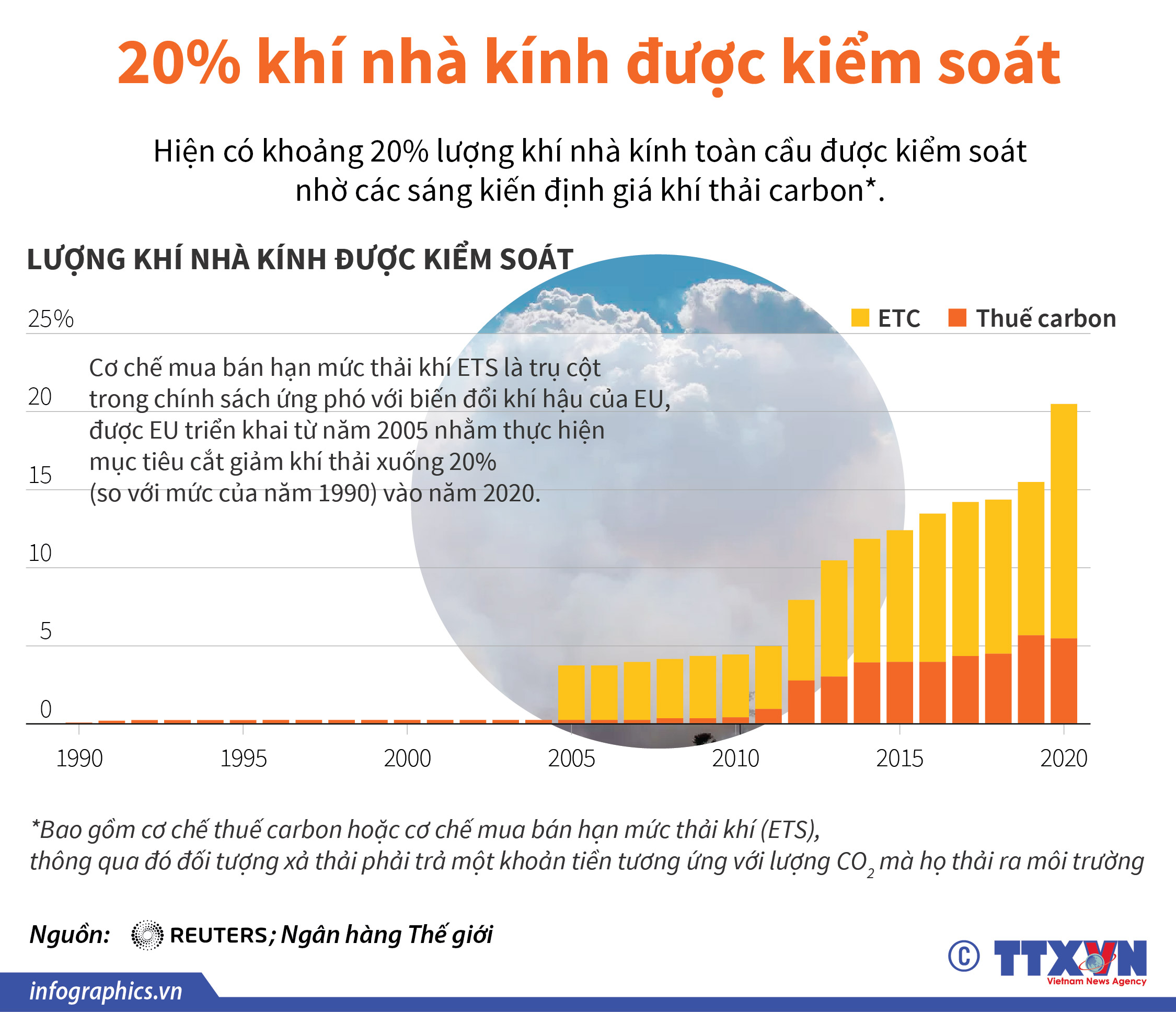 20% khí nhà kính được kiểm soát qua sáng kiến định giá carbon