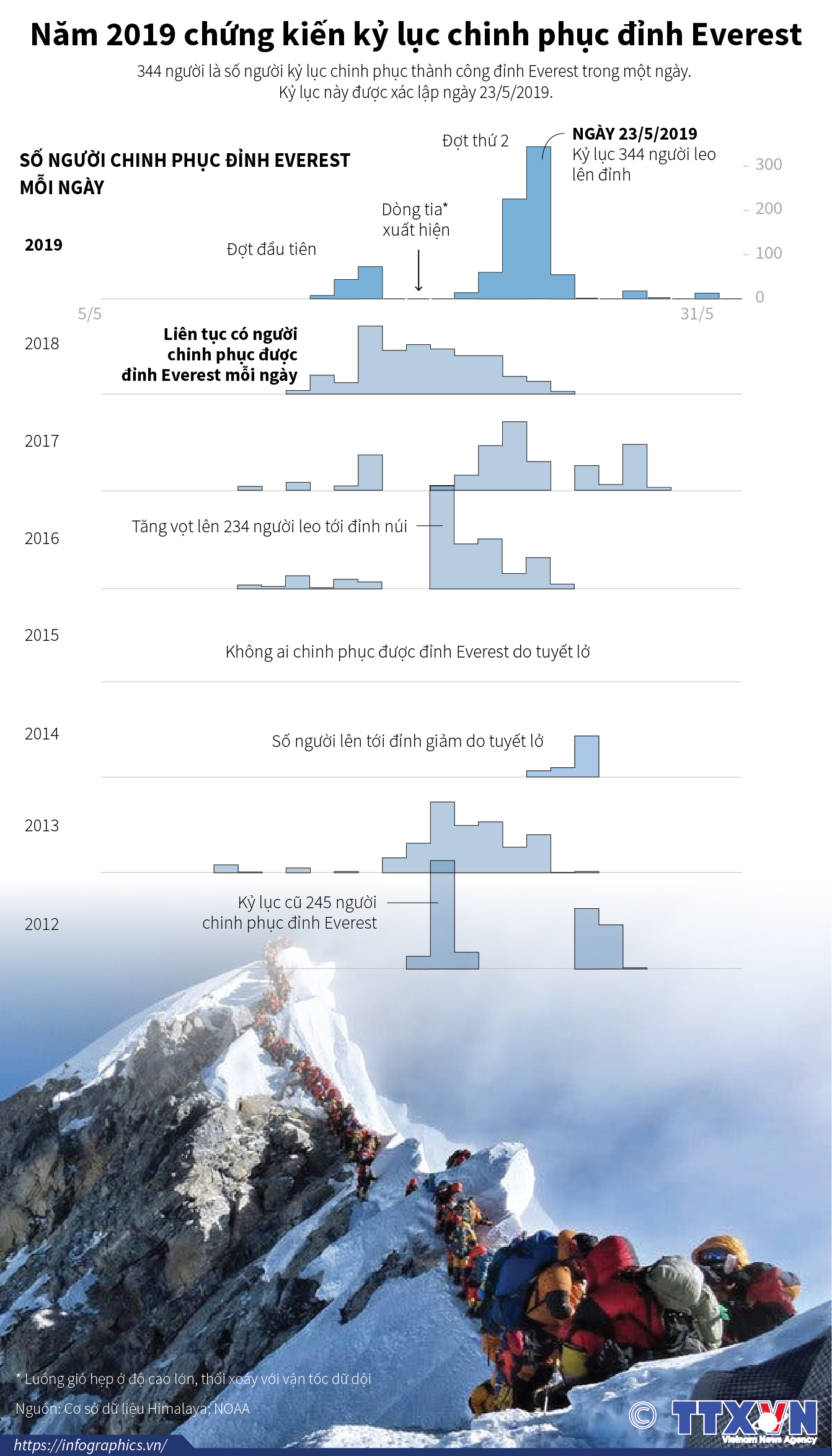 Năm 2019 chứng kiến kỷ lục chinh phục đỉnh Everest