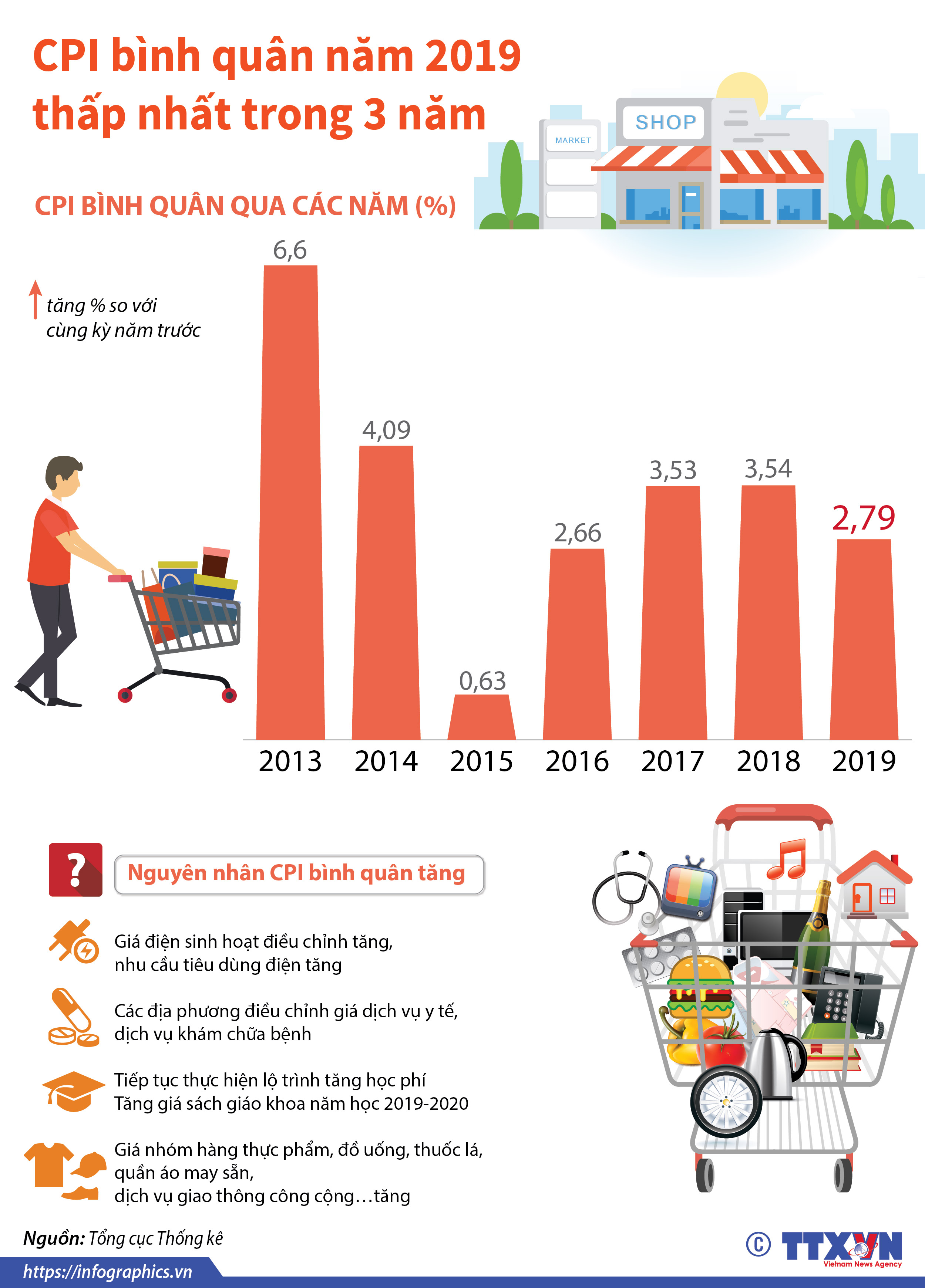 CPI bình quân năm 2019 thấp nhất trong 3 năm