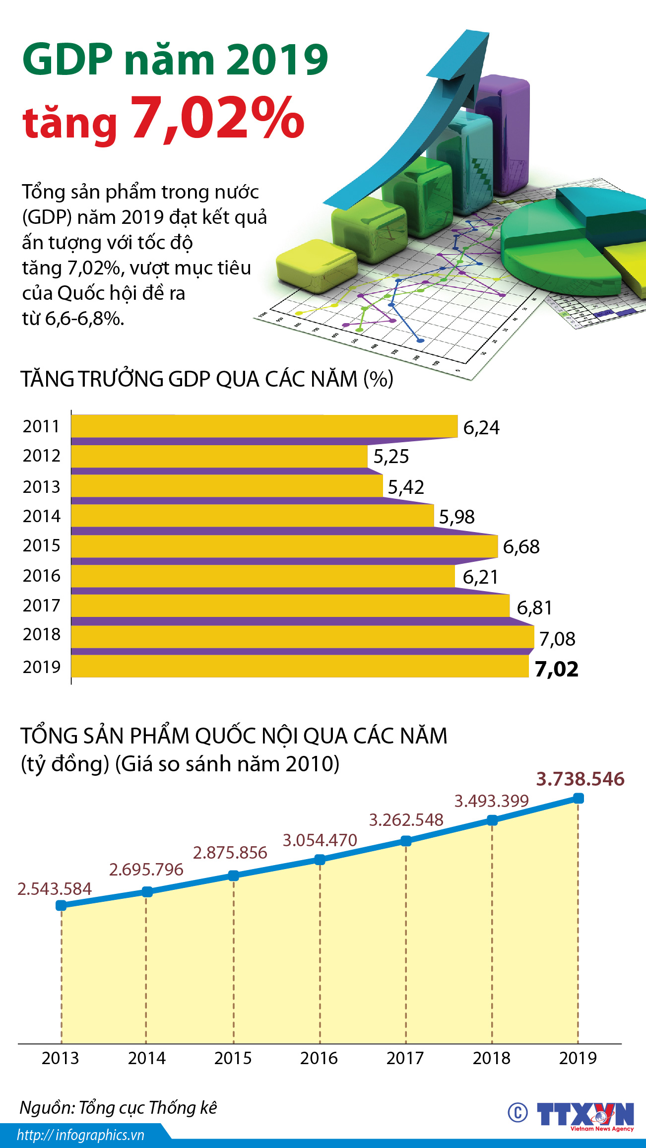 GDP năm 2019 tăng 7,02%