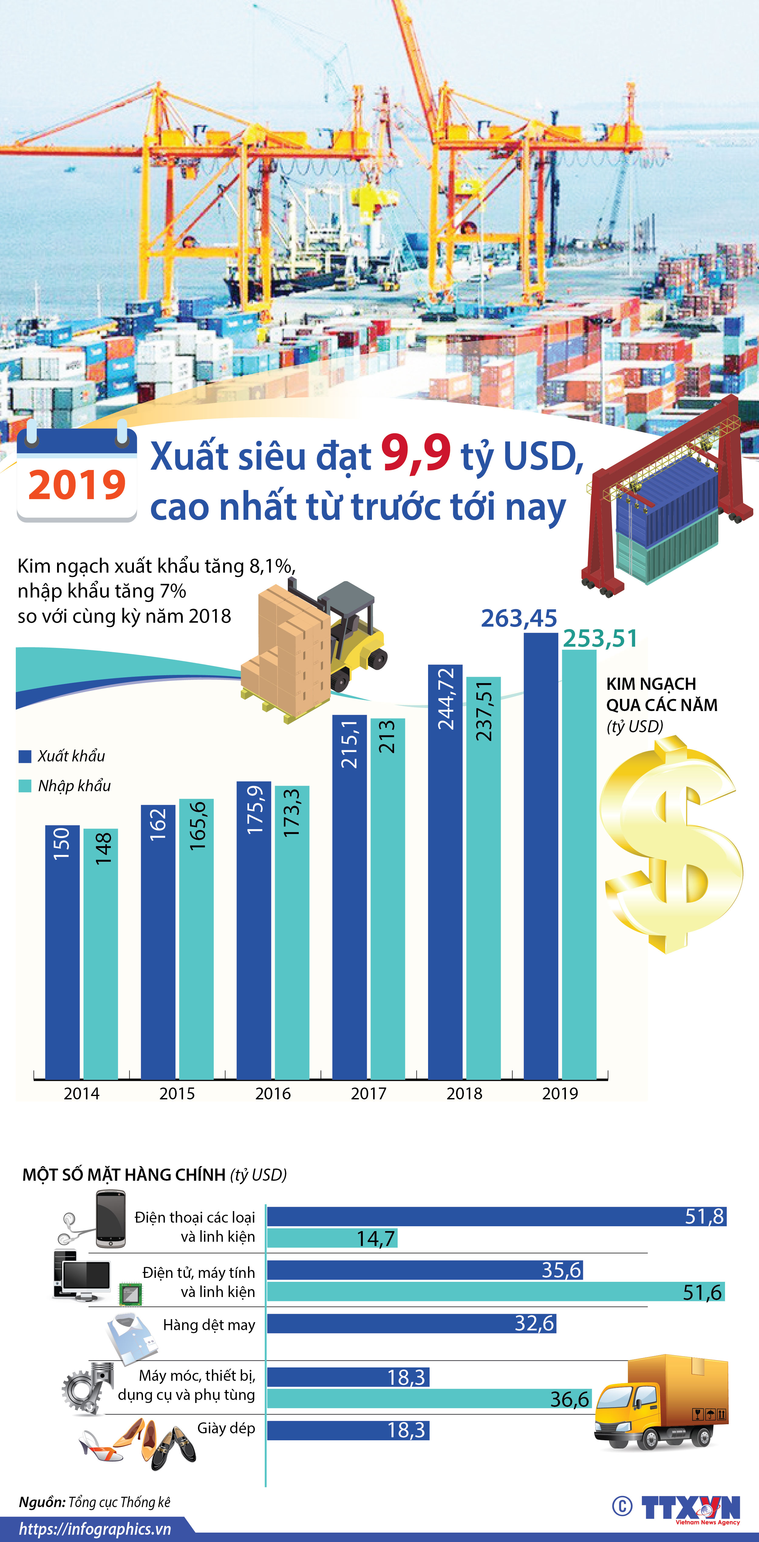 Năm 2019: Xuất siêu đạt 9,9 tỷ USD, cao nhất từ trước tới nay