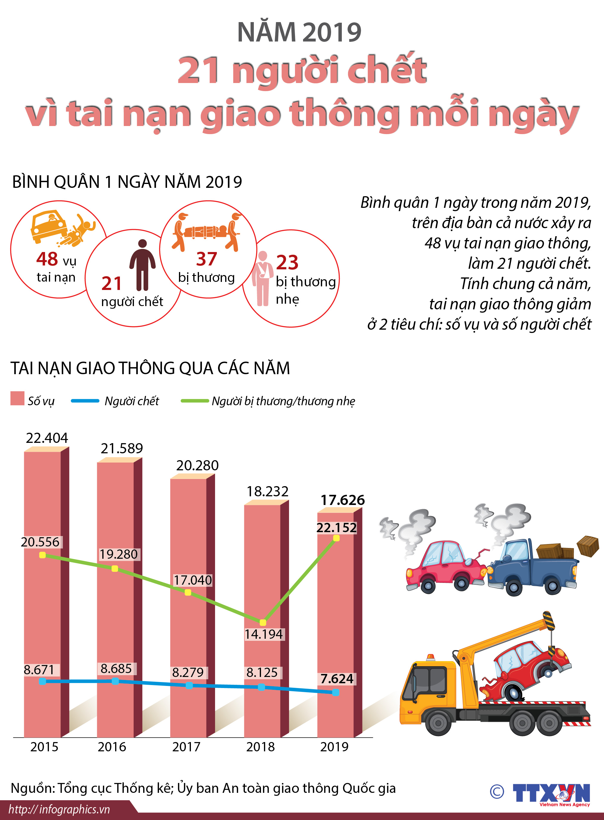 Năm 2019: 21 người chết vì tai nạn giao thông mỗi ngày