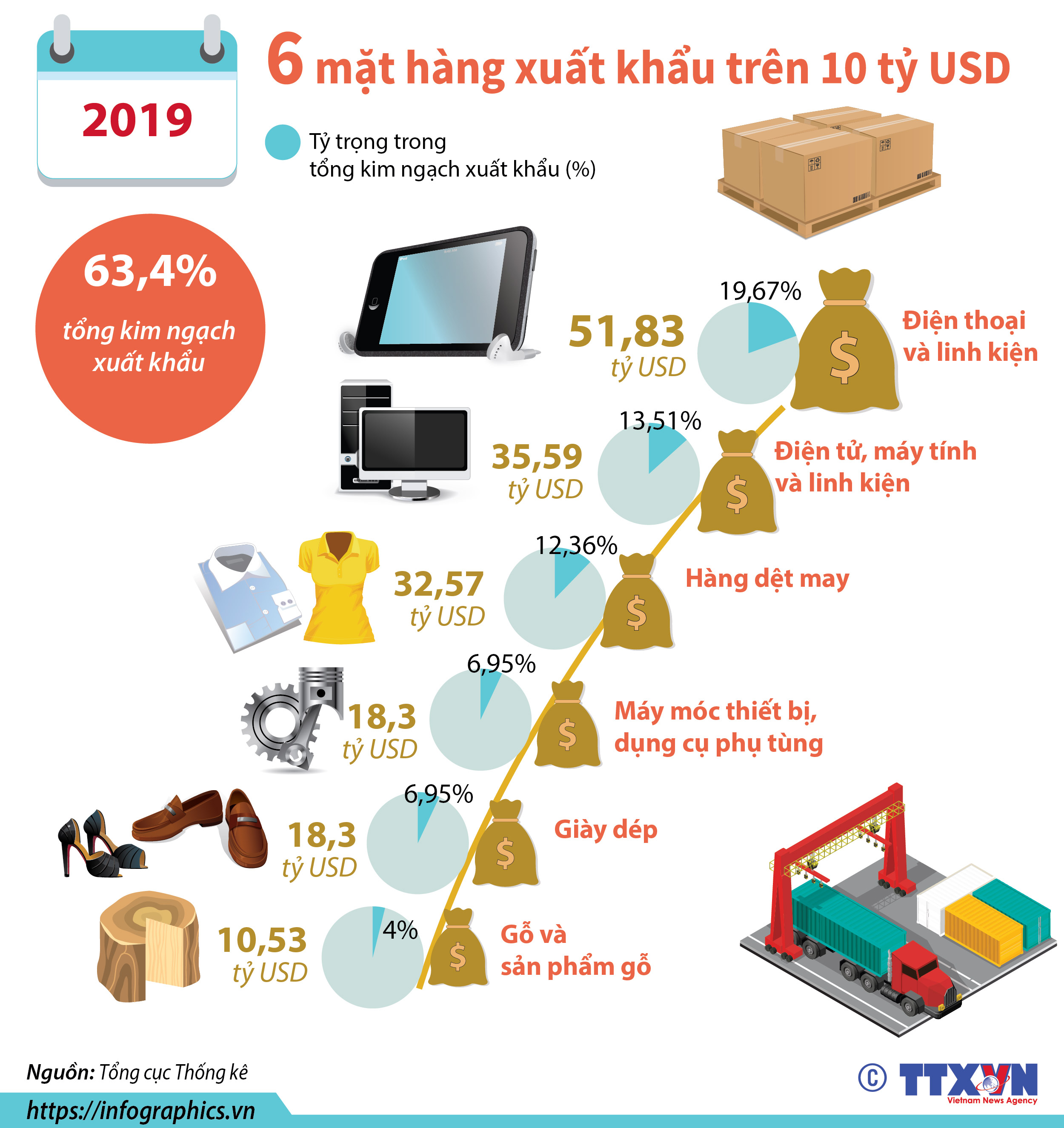 Năm 2019: 6 mặt hàng xuất khẩu trên 10 tỷ USD