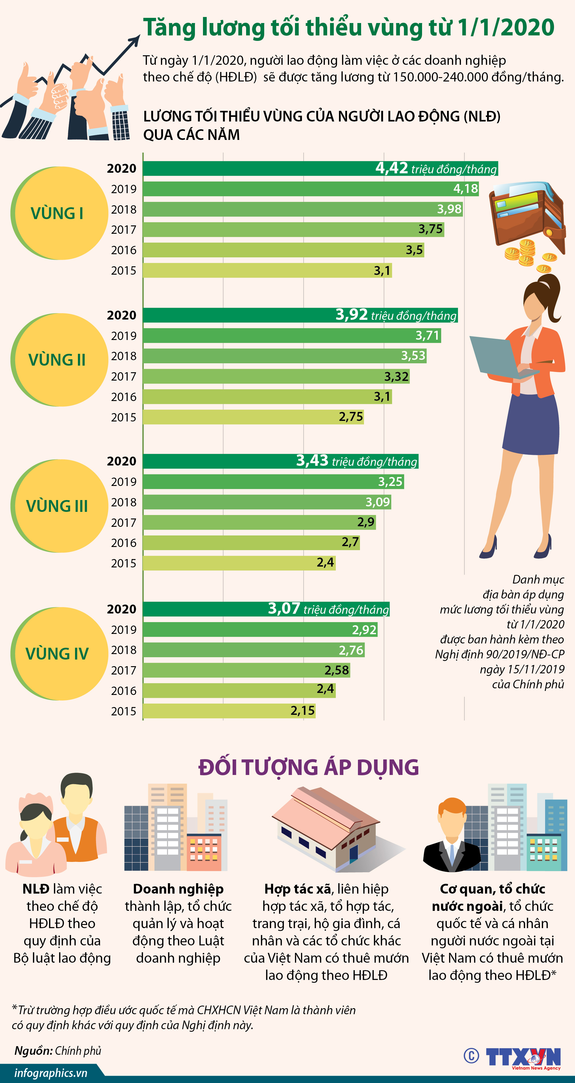 Tăng lương tối thiểu vùng từ 1/1/2020