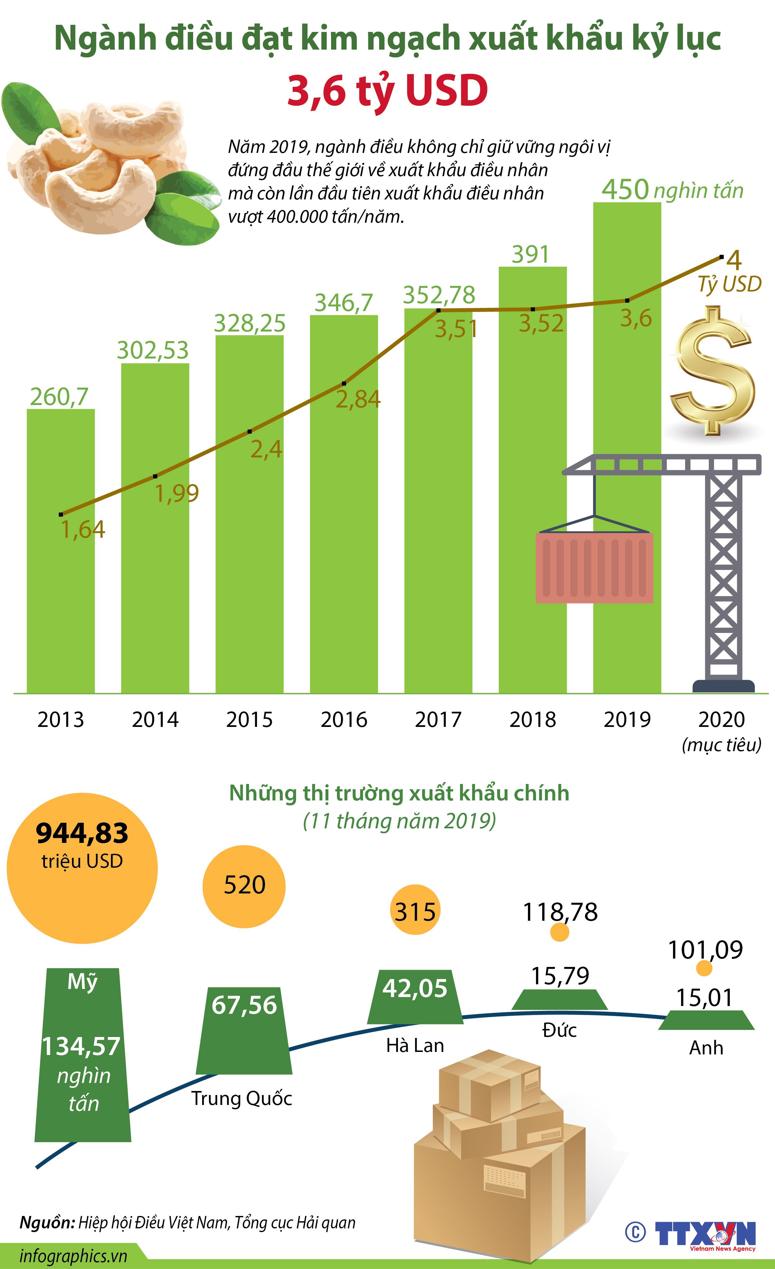 Ngành điều đạt kim ngạch xuất khẩu kỷ lục 3,6 tỷ USD