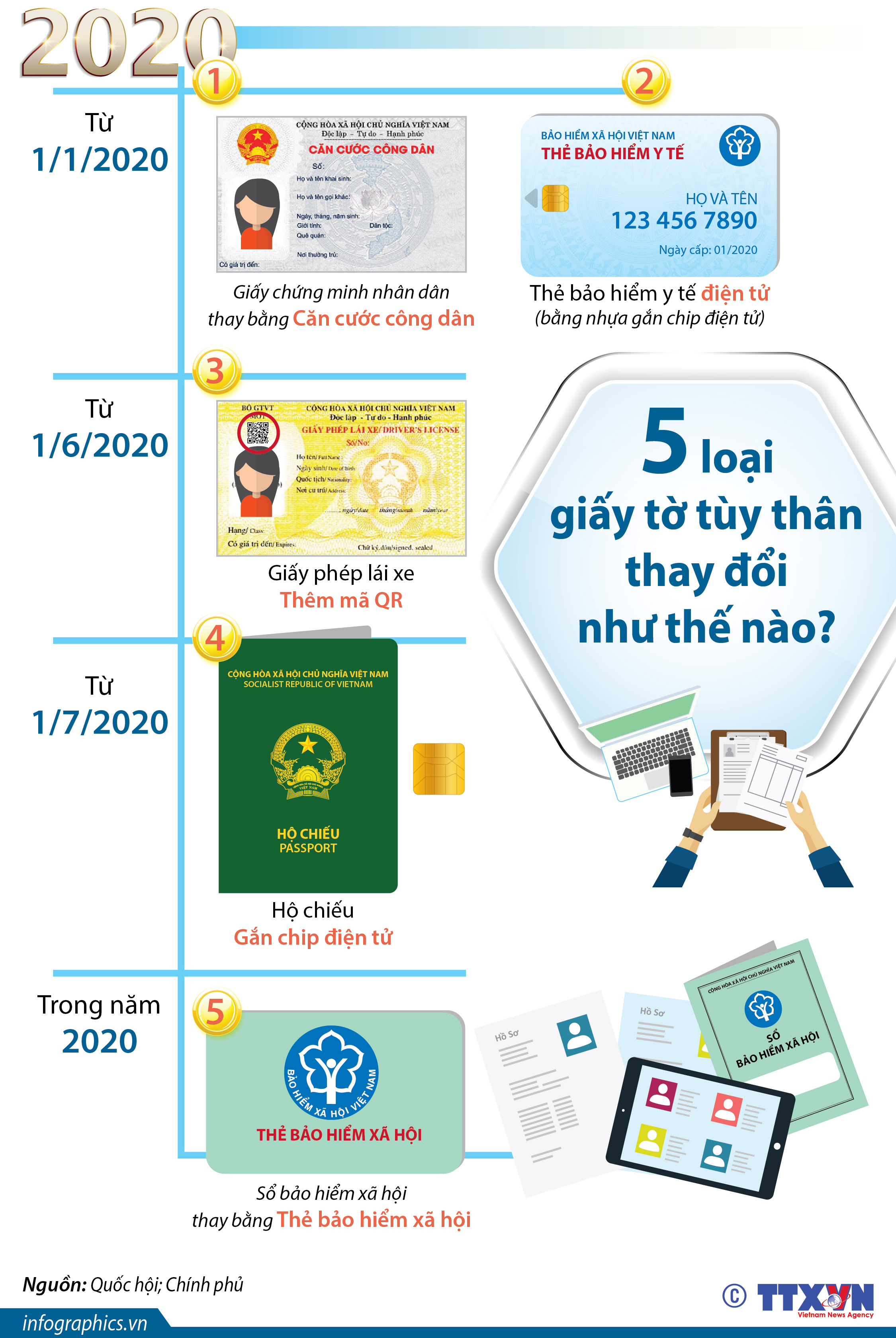 Năm 2020: 5 loại giấy tờ tùy thân thay đổi như thế nào?