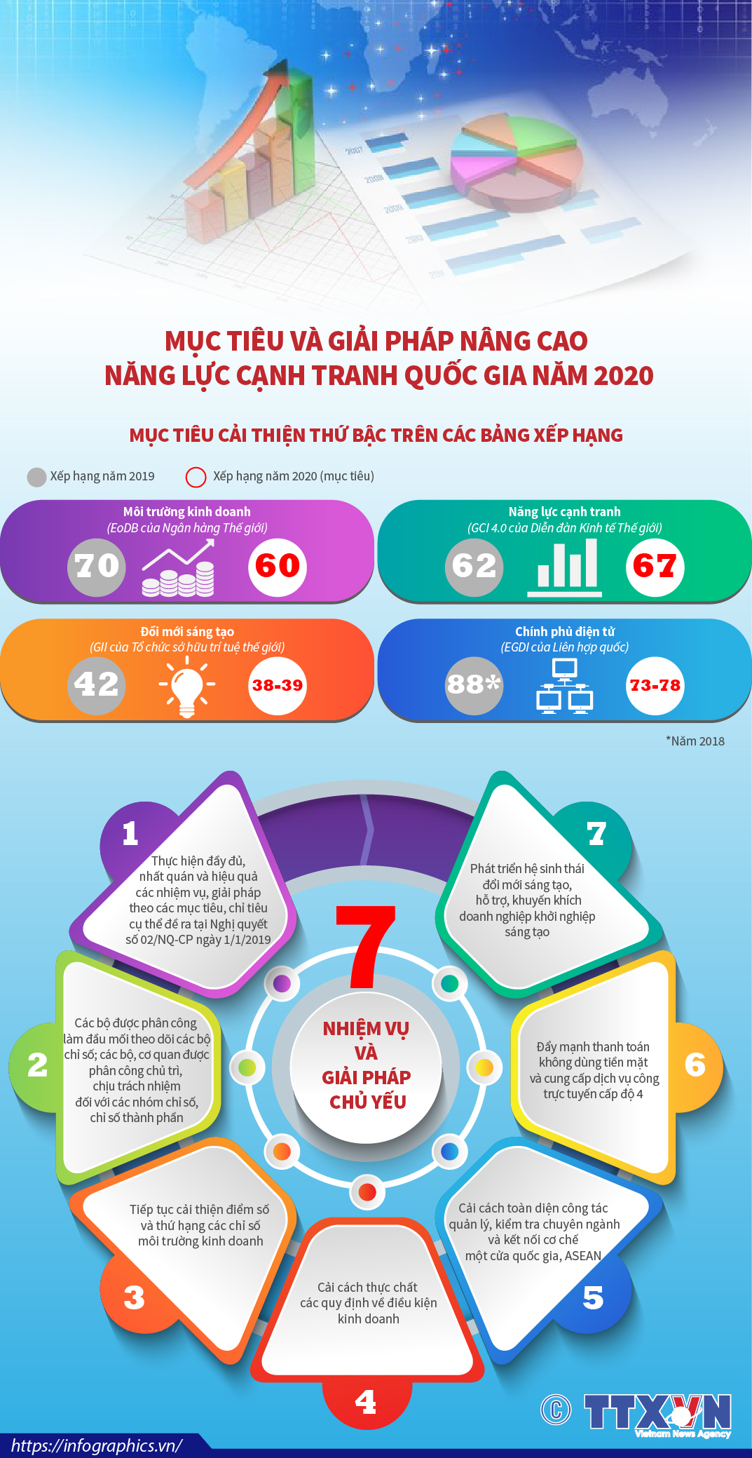 Mục tiêu và giải pháp nâng cao năng lực cạnh tranh quốc gia năm 2020