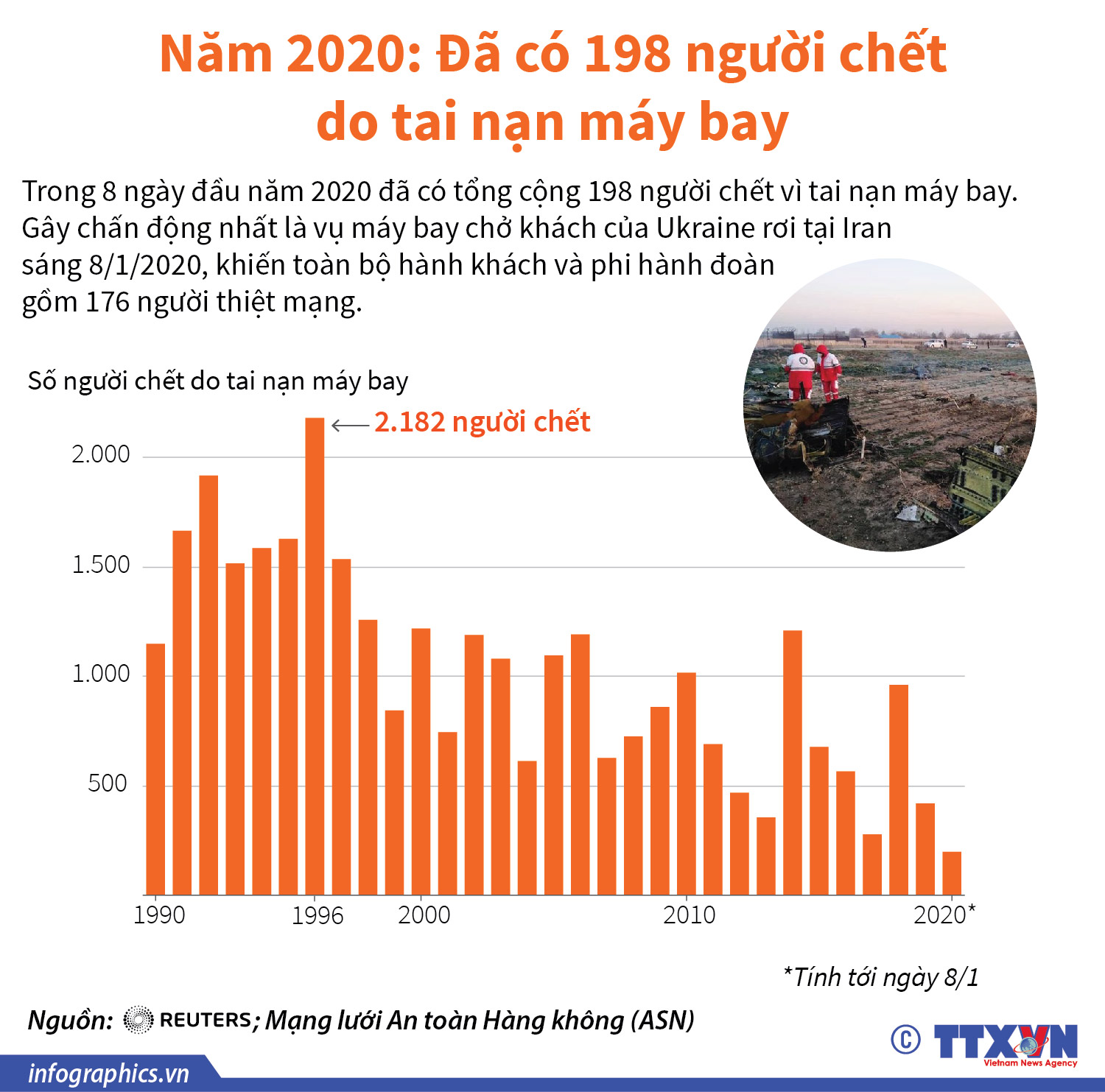 Năm 2020: Đã có 198 người chết do tai nạn máy bay