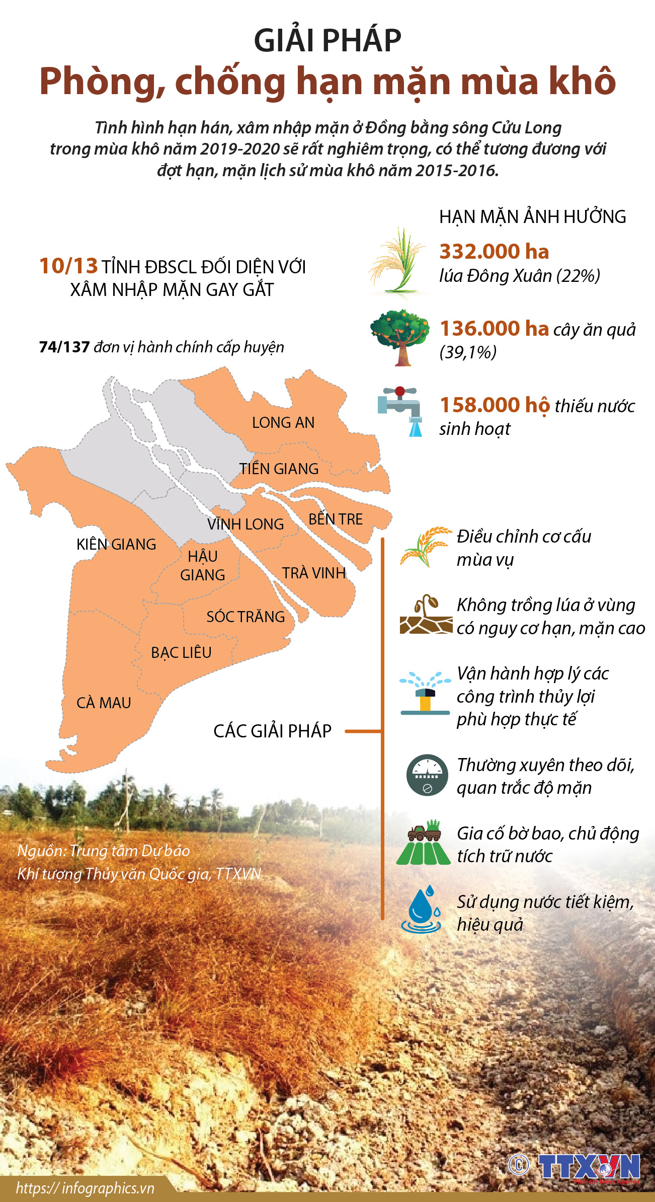 Giải pháp phòng, chống hạn mặn mùa khô