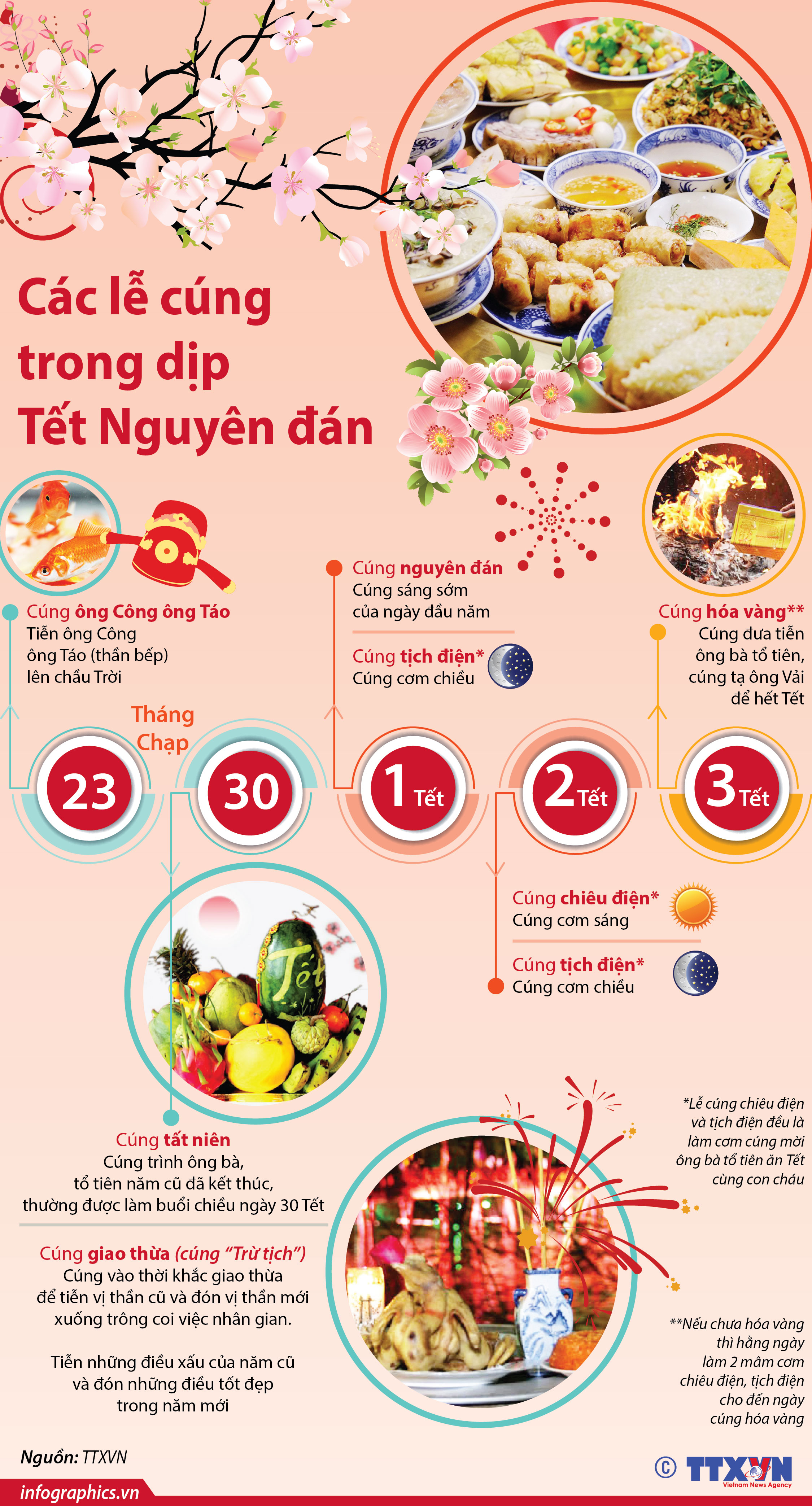 Các lễ cúng trong dịp Tết Nguyên đán