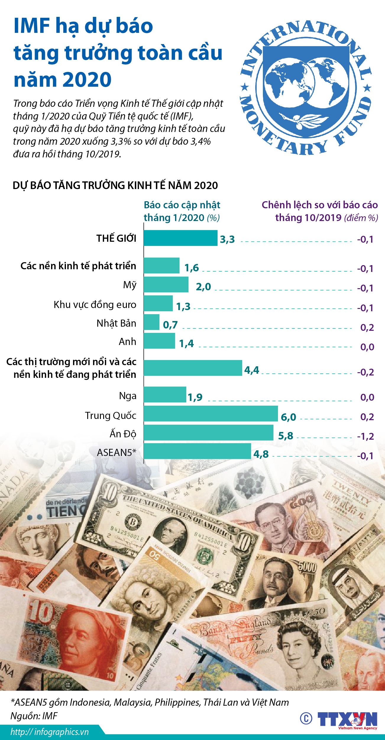 IMF hạ dự báo tăng trưởng toàn cầu năm 2020