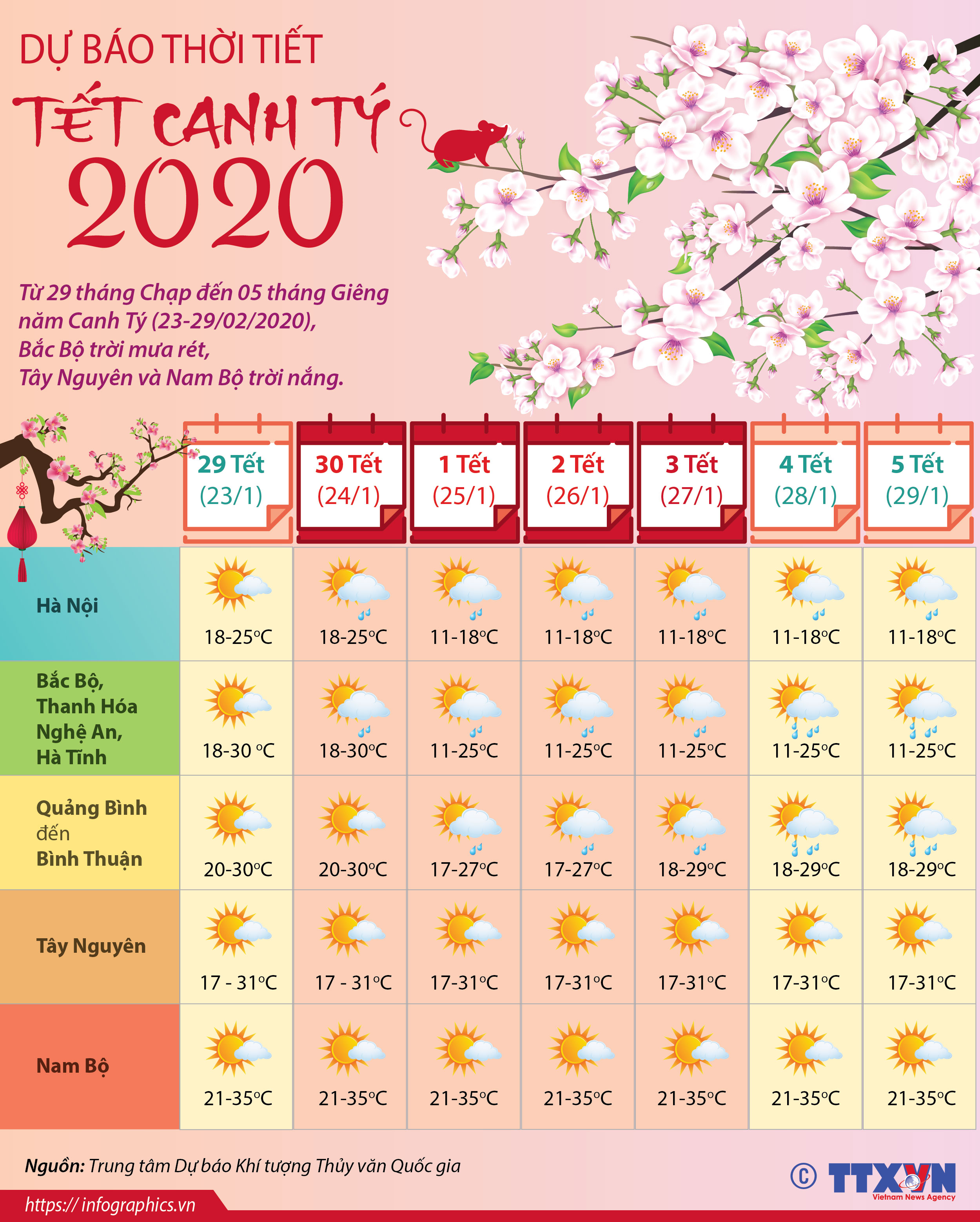 Dự báo thời tiết Tết Canh Tý 2020