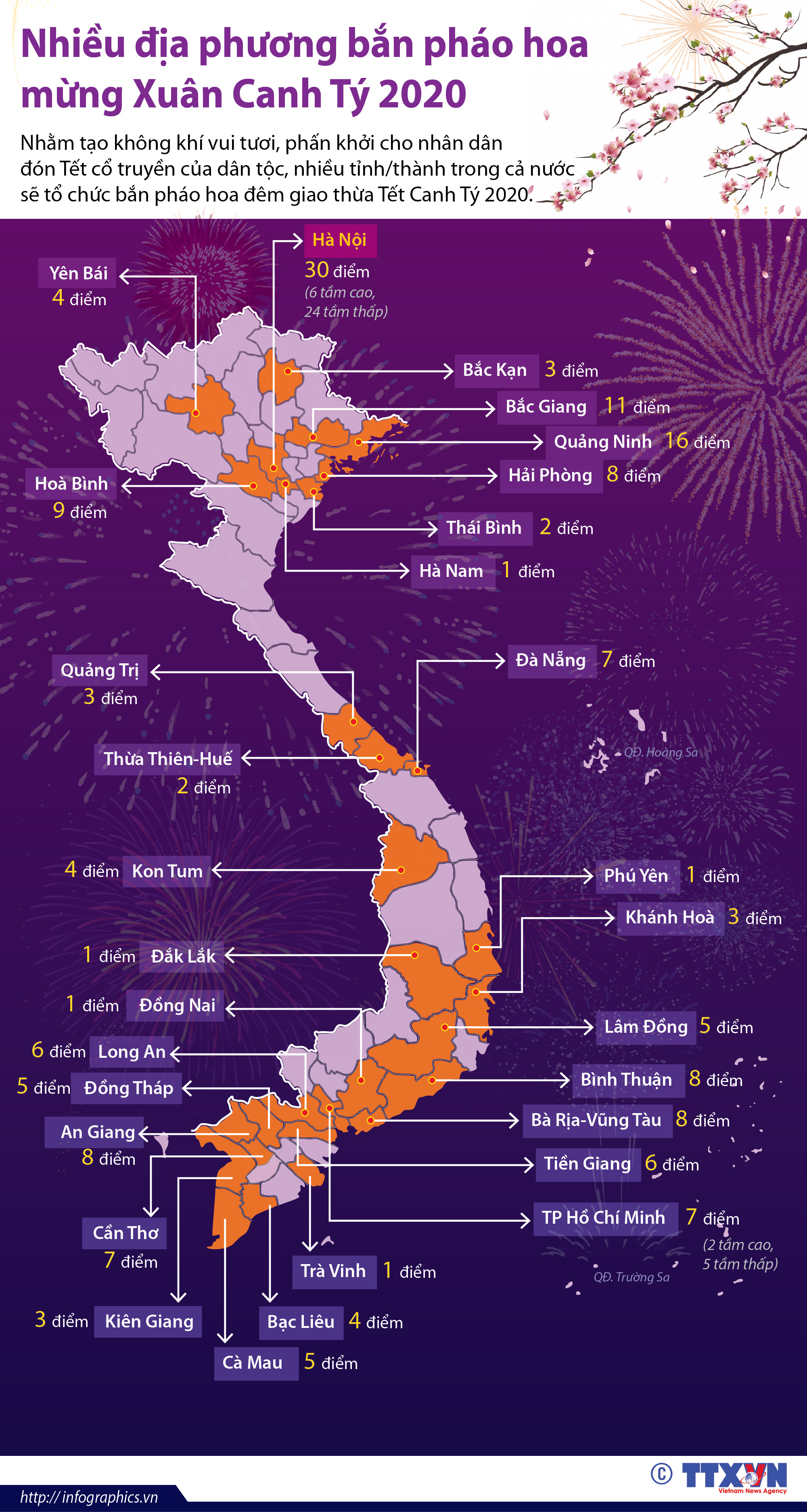 Nhiều địa phương bắn pháo hoa mừng Xuân Canh Tý 2020
