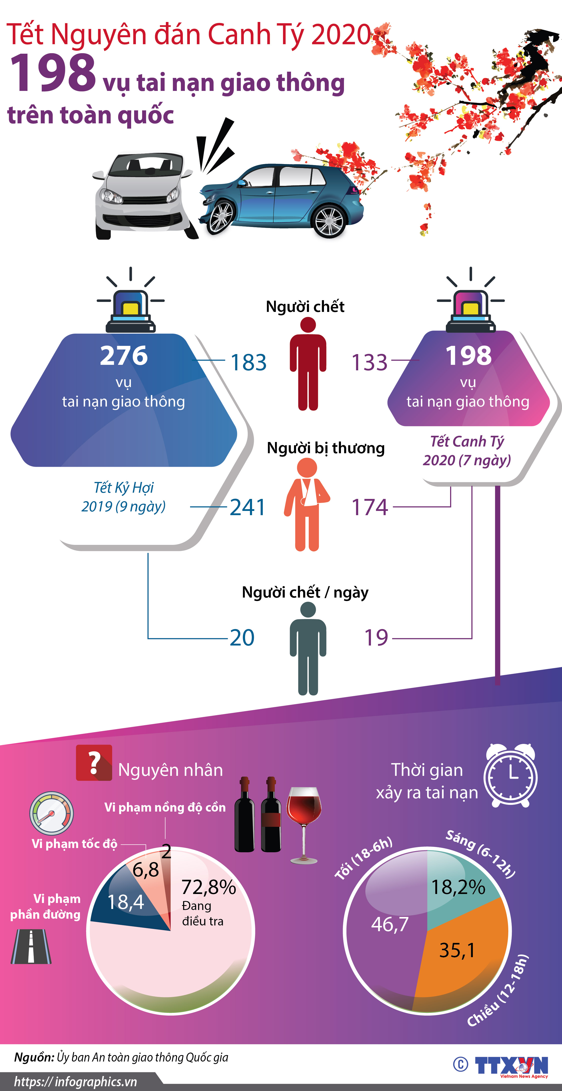 Tết Nguyên đán Canh Tý 2020: Toàn quốc xảy ra 198 vụ tai nạn giao thông