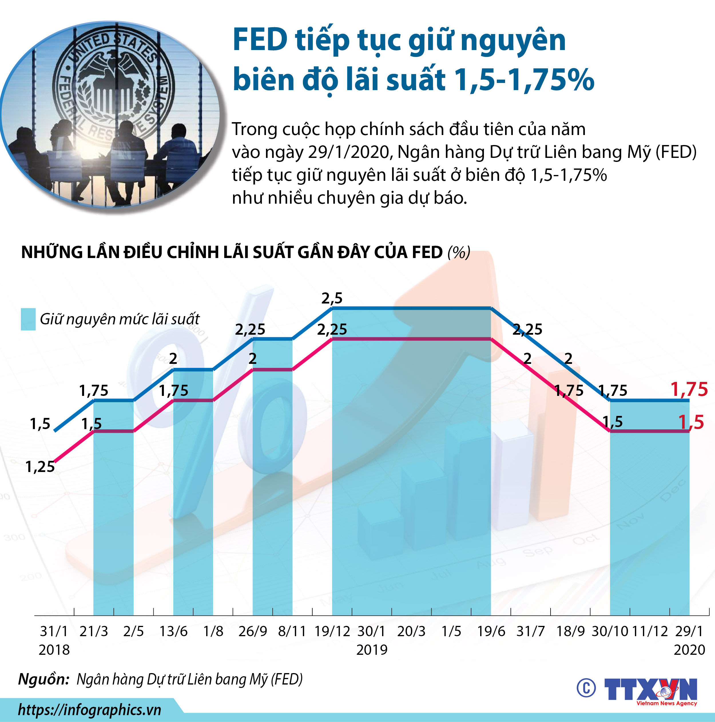 FED tiếp tục giữ nguyên biên độ lãi suất 1,5-1,75%