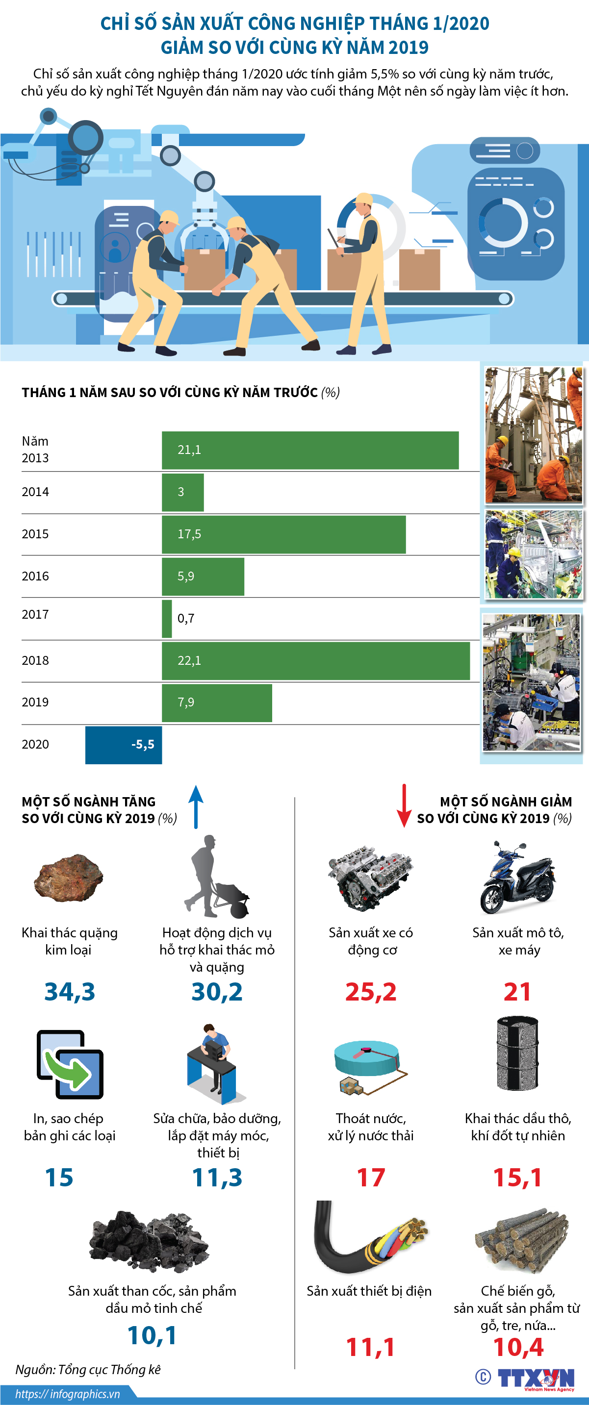Chỉ số sản xuất công nghiệp tháng 1/2020 giảm so với cùng kỳ năm 2019
