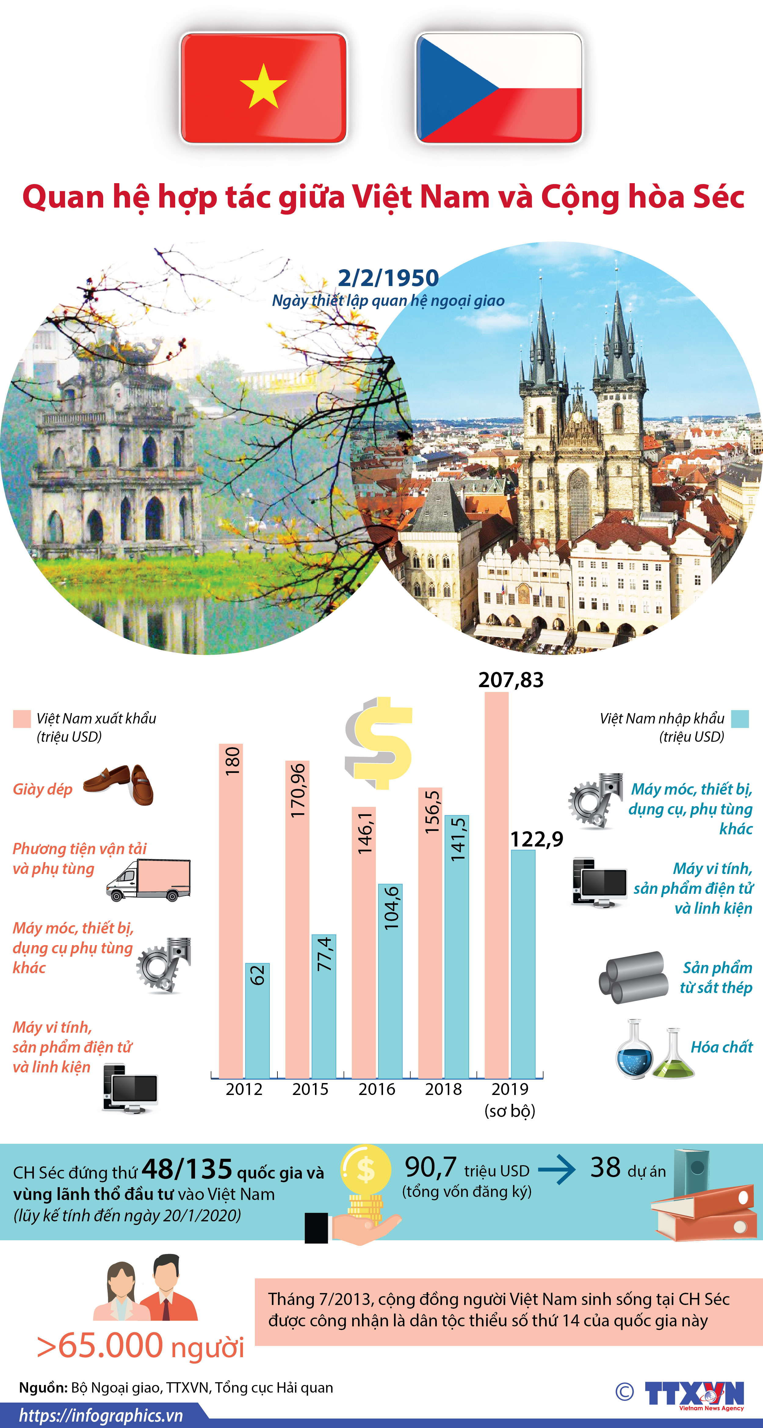 Quan hệ hợp tác giữa Việt Nam và Cộng hòa Séc