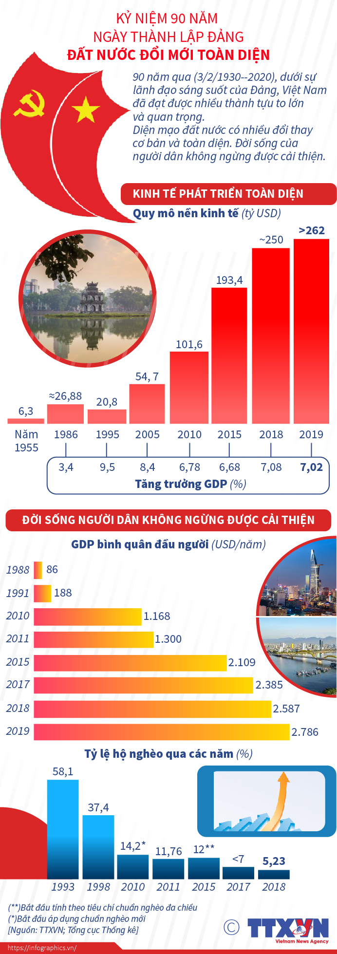 Kỷ niệm 90 năm Ngày thành lập Đảng: Đất nước đổi mới toàn diện